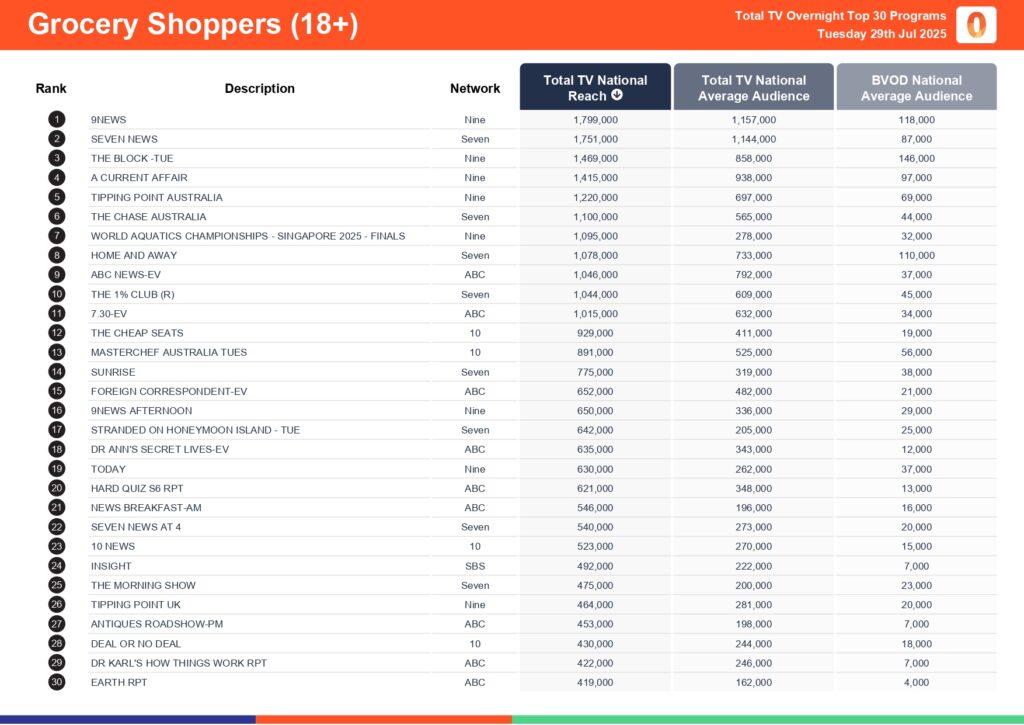 Tuesday 29 July 2025 TV Ratings Australia
