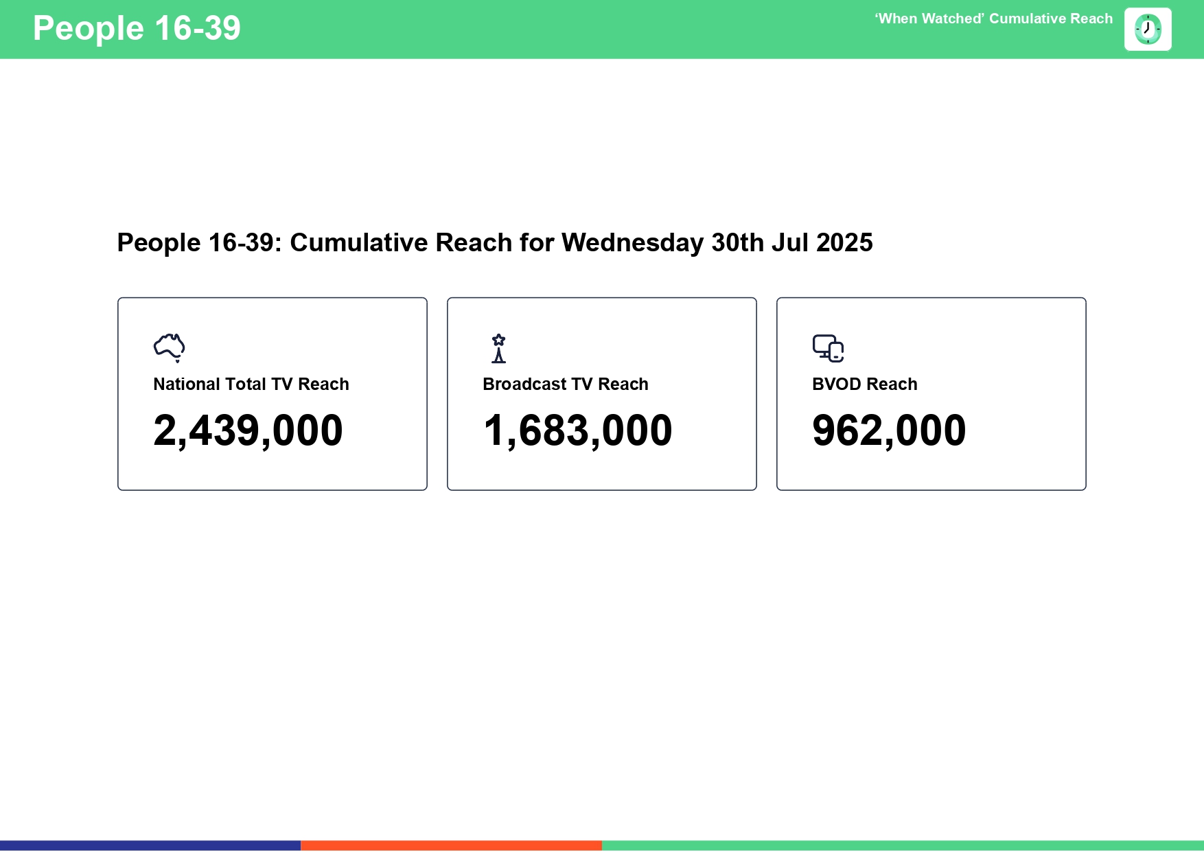 Wednesday 30 July 2025 TV Ratings Australia