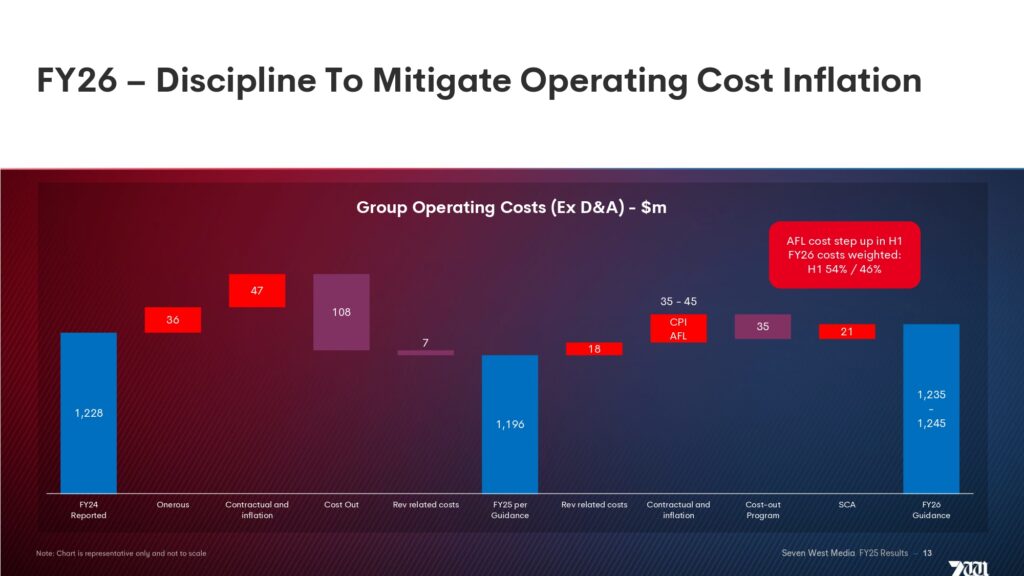 Seven West Media 2025 full year financial results