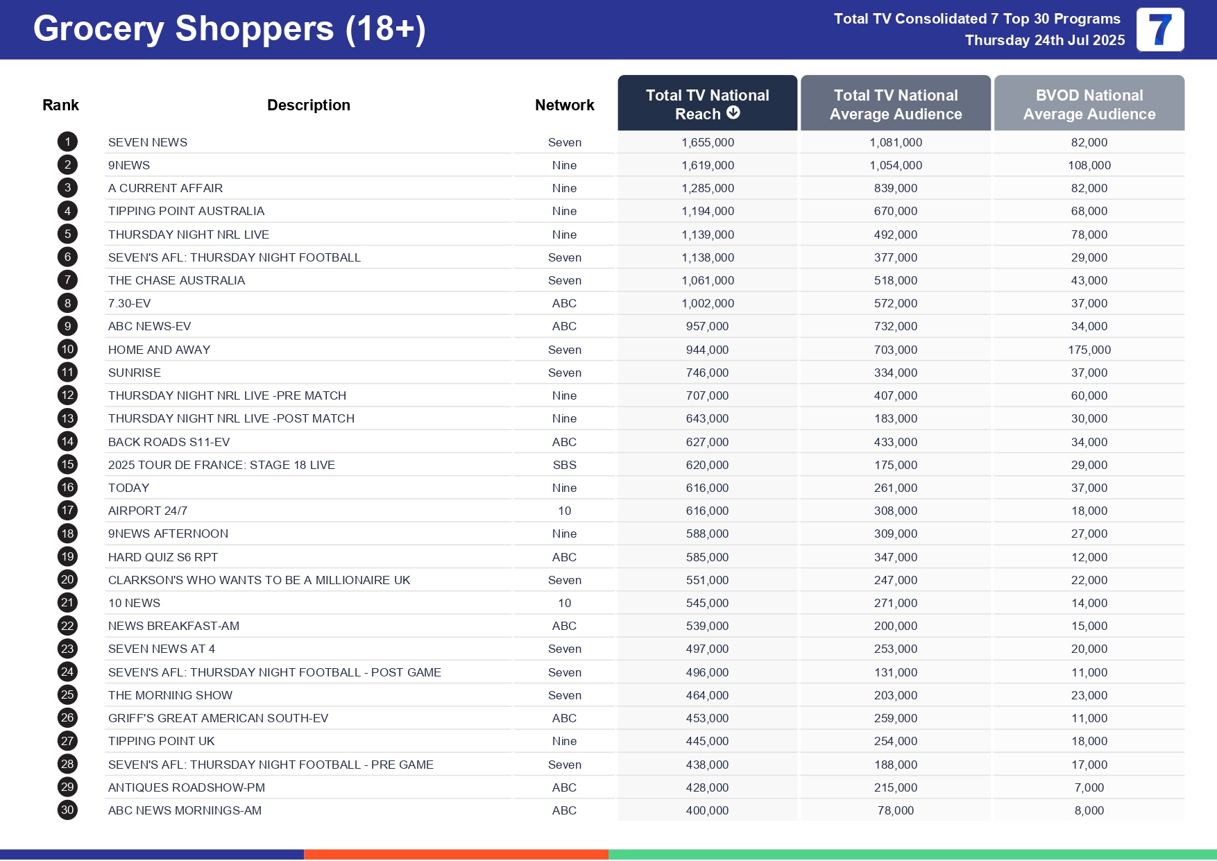 Thursday 31 July 2025 TV Ratings Australia