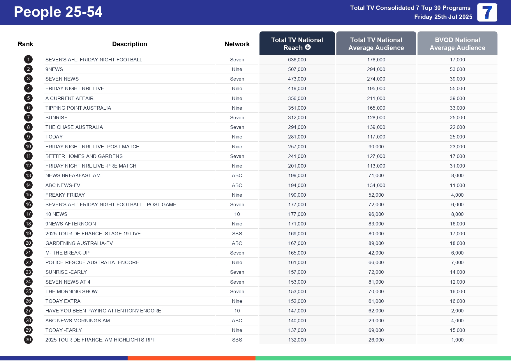 Friday 1 August 2025 TV Ratings Australia