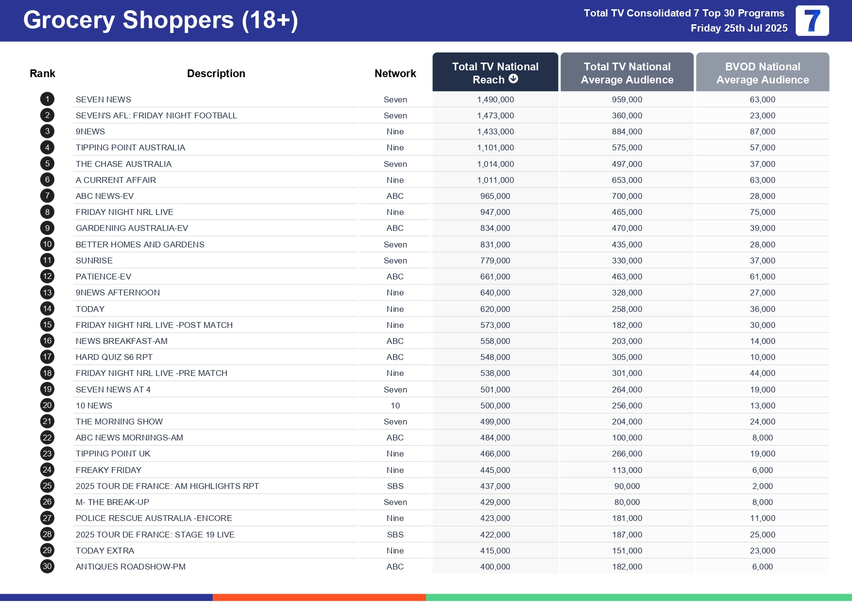 Friday 1 August 2025 TV Ratings Australia