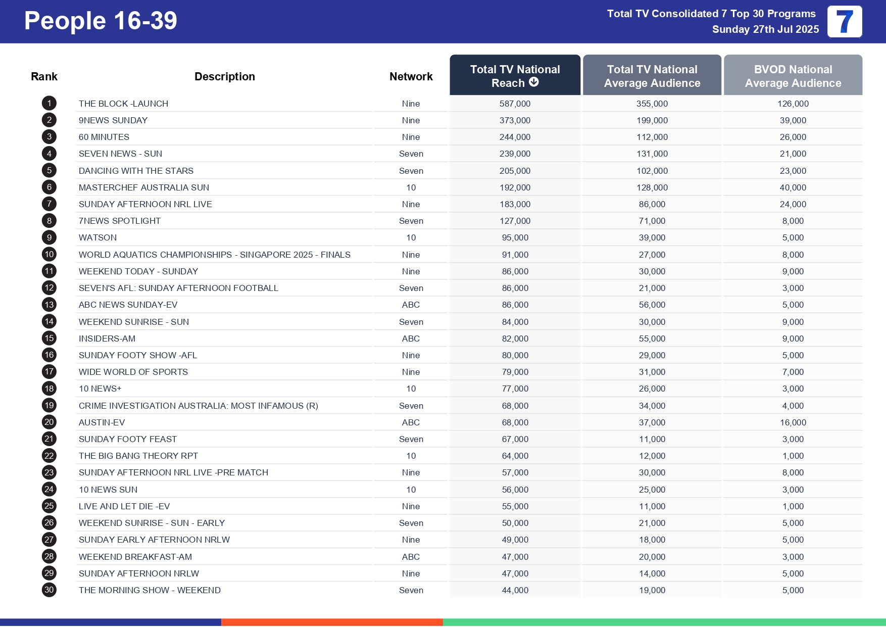 Sunday 3 August 2025 TV Ratings Australia