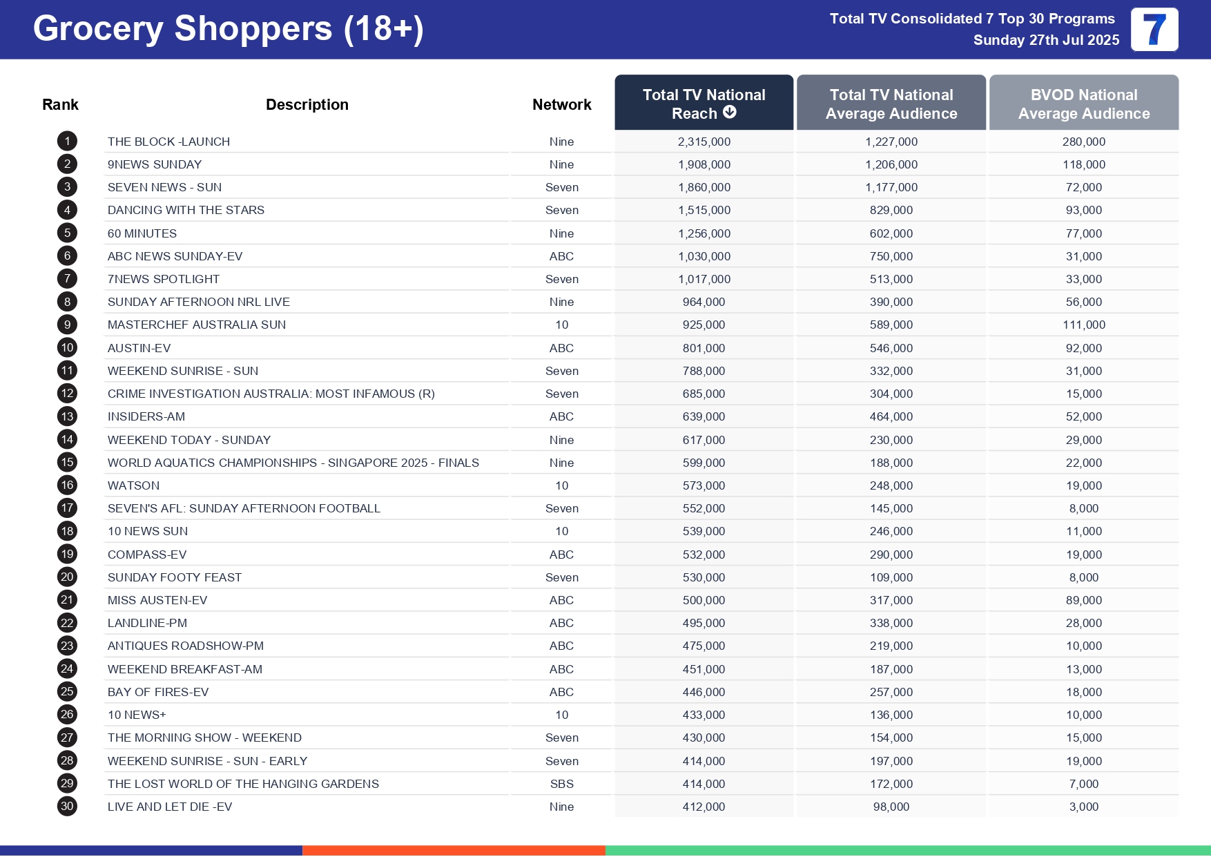 Sunday 3 August 2025 TV Ratings Australia