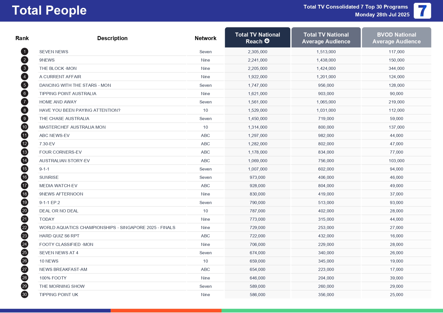Monday 4 August 2025 TV Ratings Australia