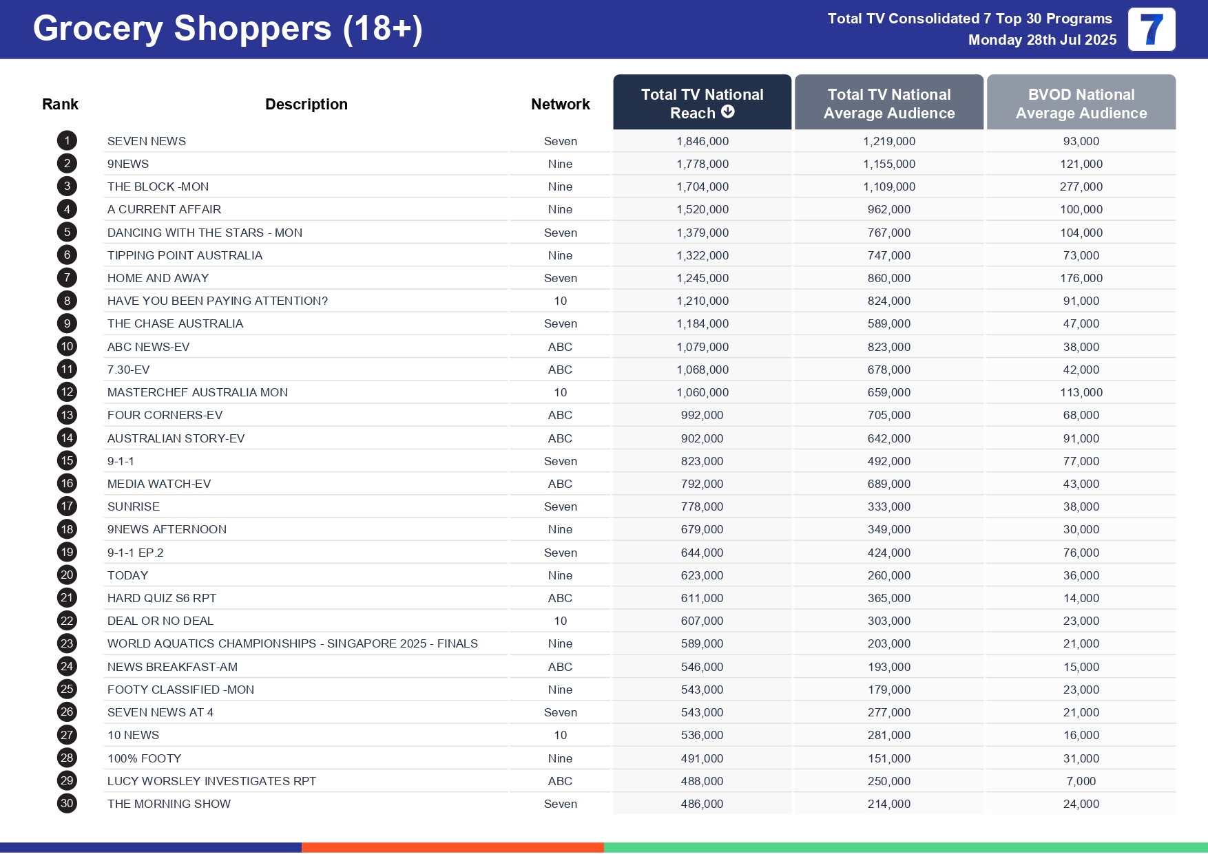 Monday 4 August 2025 TV Ratings Australia