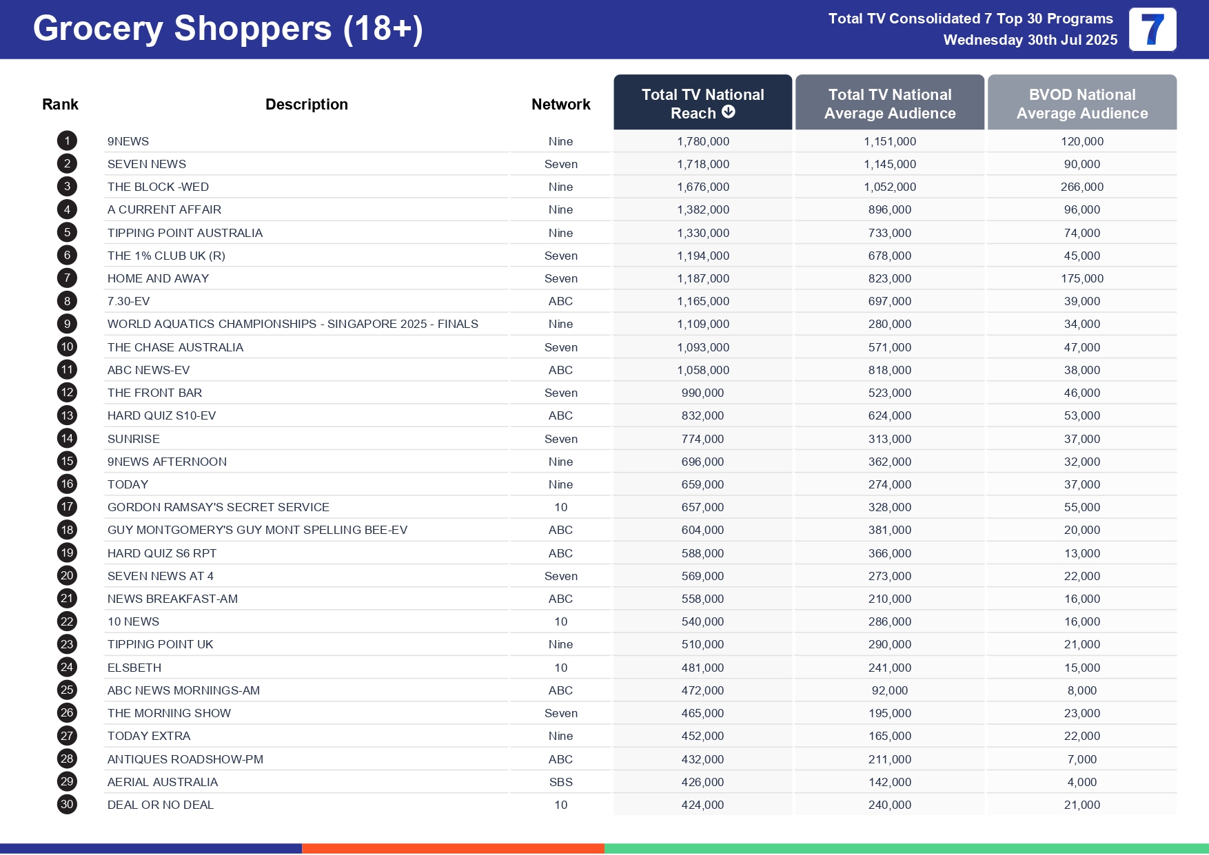 Wednesday 6 August 2025 TV Ratings Australia