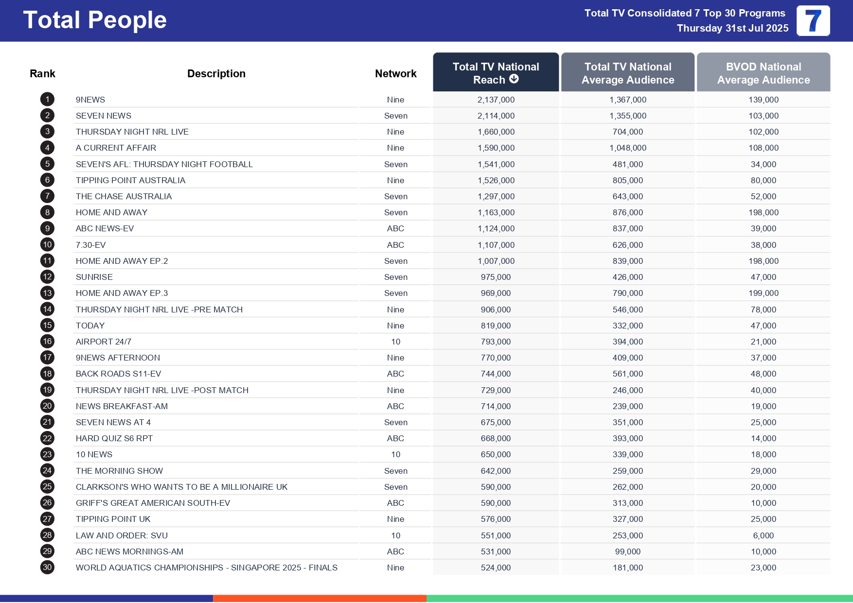 Thursday 7 August 2025 TV Ratings Australia