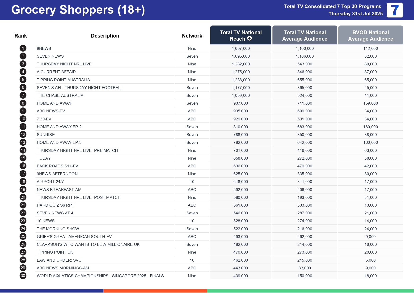 Thursday 7 August 2025 TV Ratings Australia