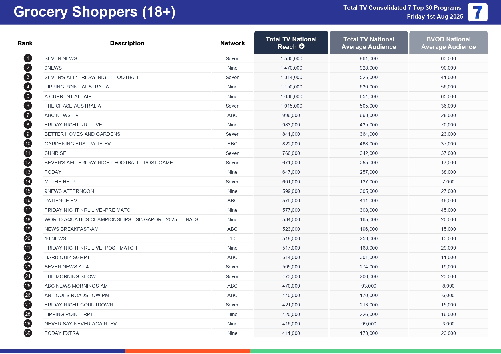 Friday 8 August 2025 TV Ratings Australia