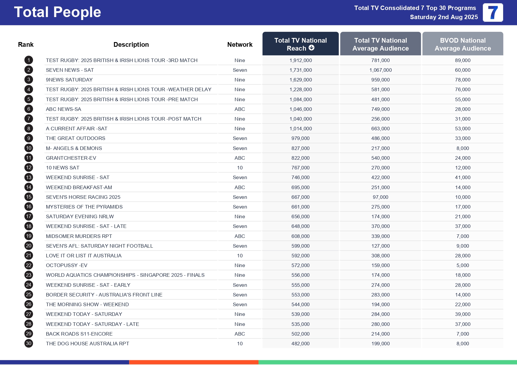Saturday 9 August 2025 TV Ratings Australia