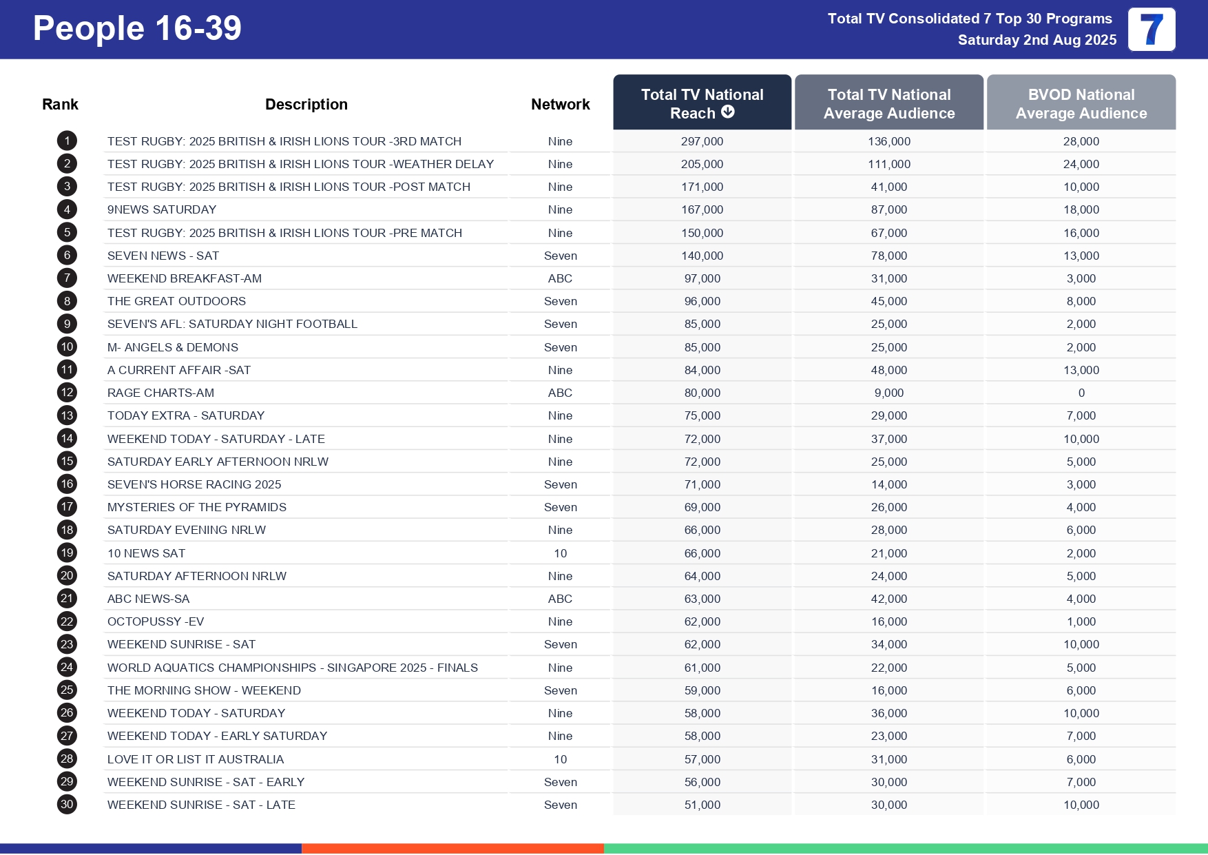 Saturday 9 August 2025 TV Ratings Australia
