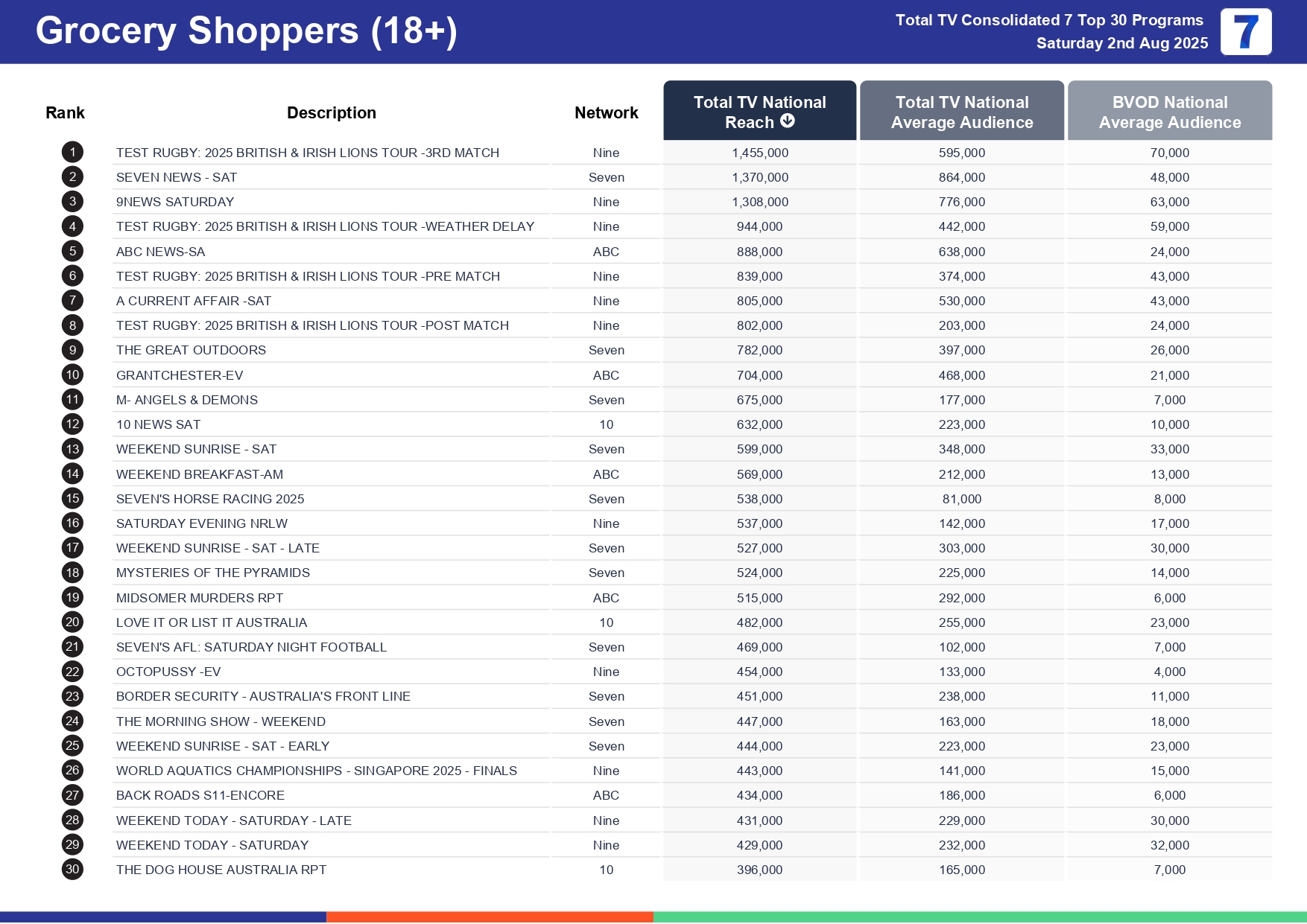 Saturday 9 August 2025 TV Ratings Australia