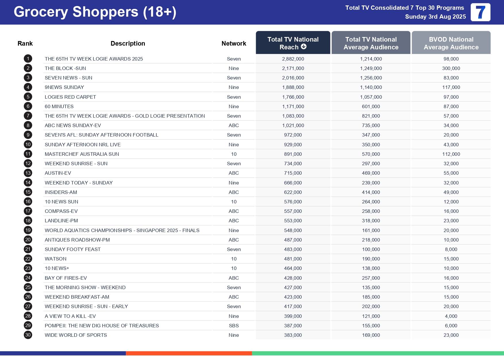 Sunday 10 August 2025 TV Ratings Australia