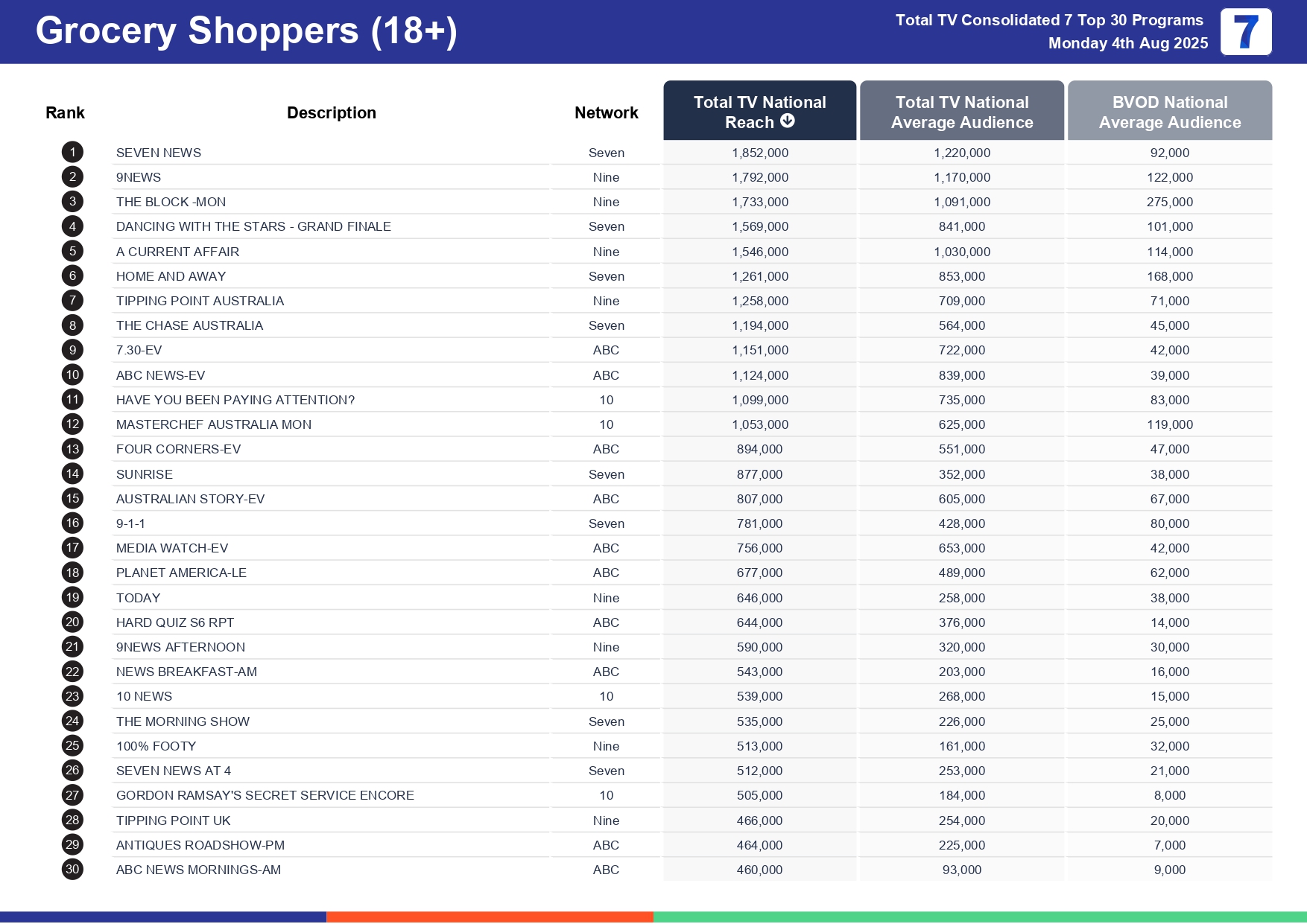Monday 11 August 2025 TV Ratings Australia