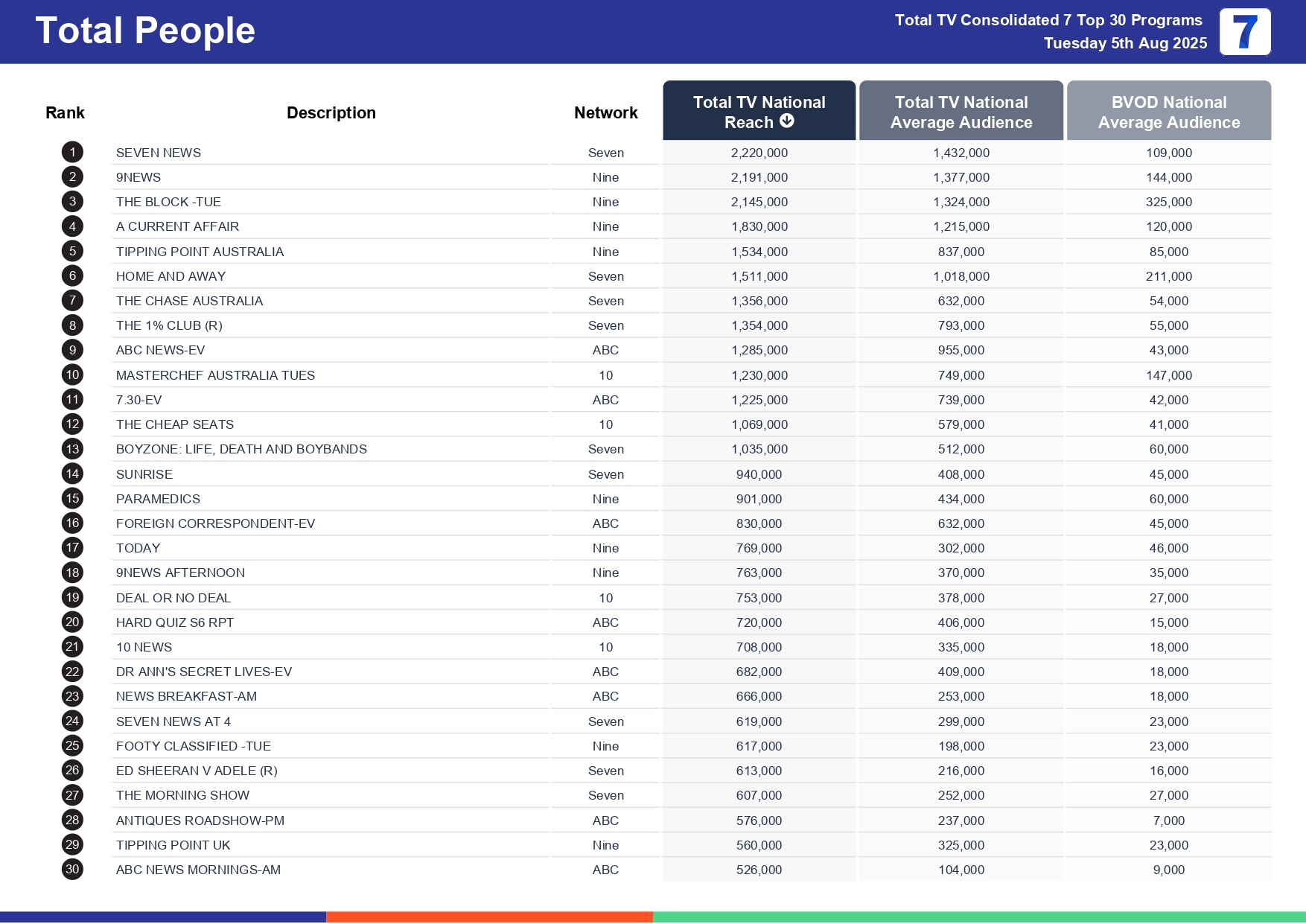 Tuesday 12 August 2025 TV Ratings Australia