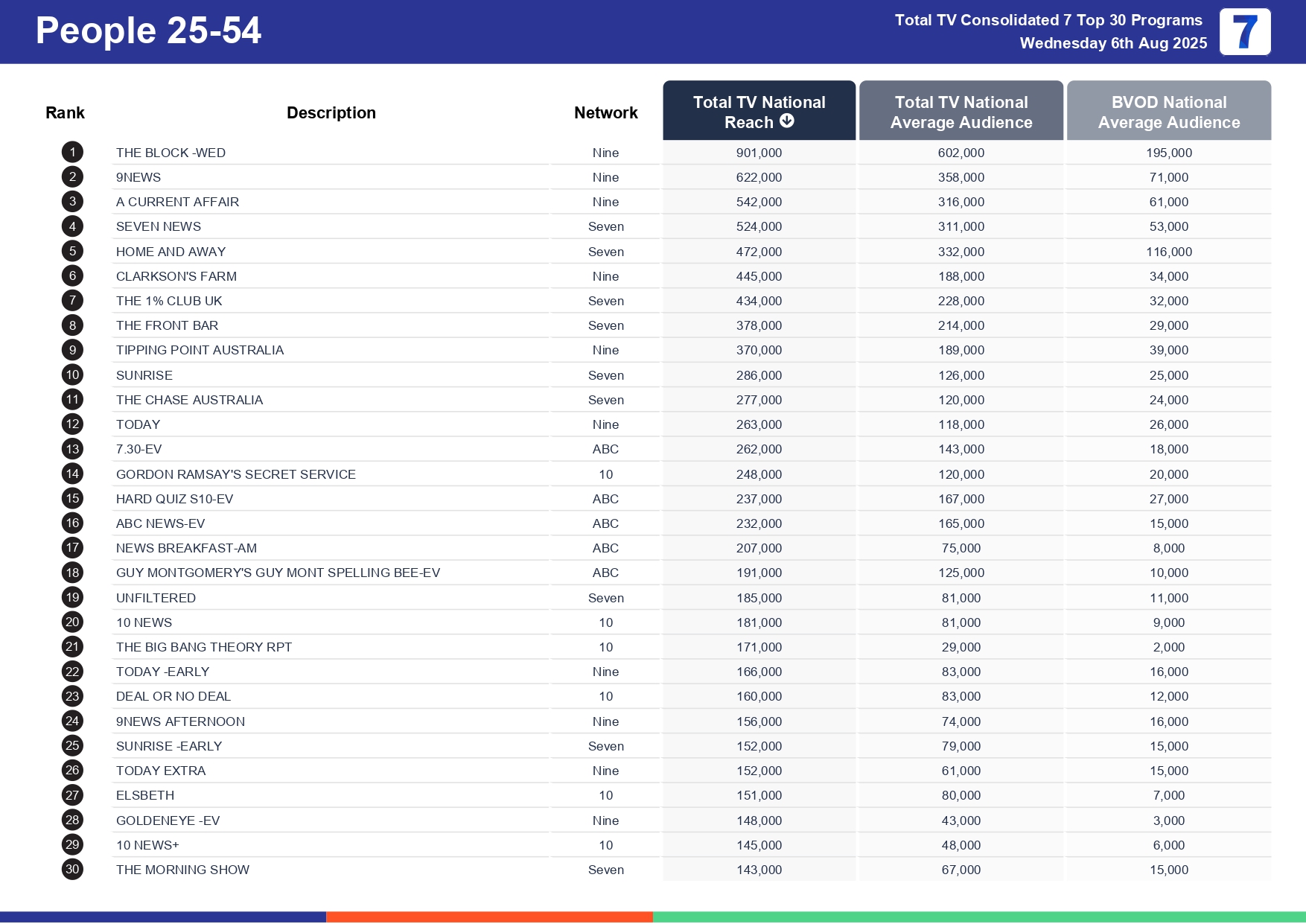 Wednesday 13 August 2025 TV Ratings Australia