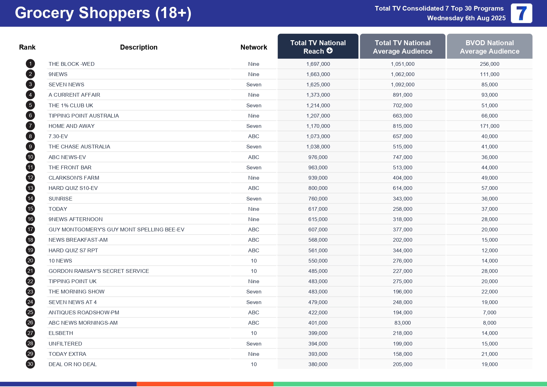 Wednesday 13 August 2025 TV Ratings Australia