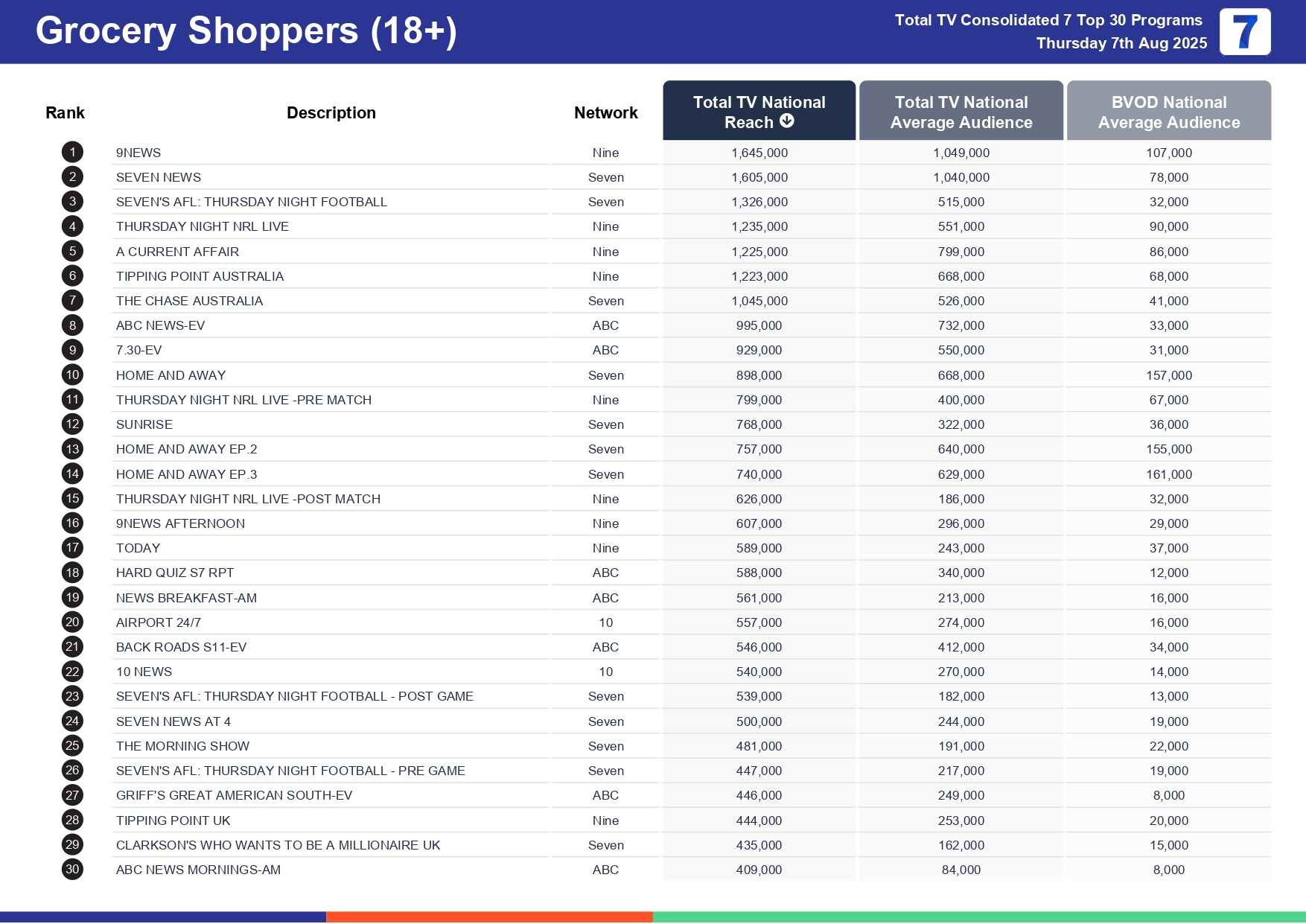 Thursday 14 August 2025 TV Ratings Australia