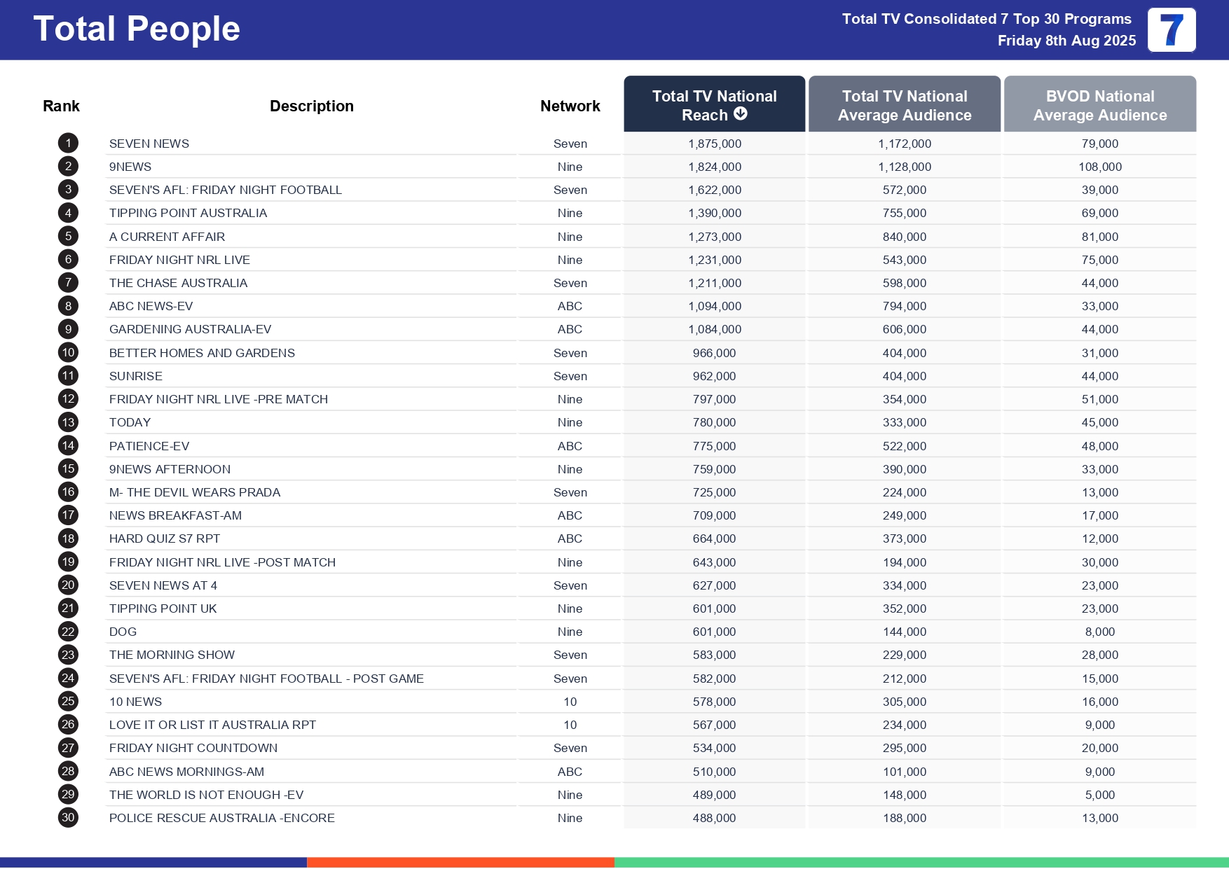 Friday 15 August 2025 TV Ratings Australia