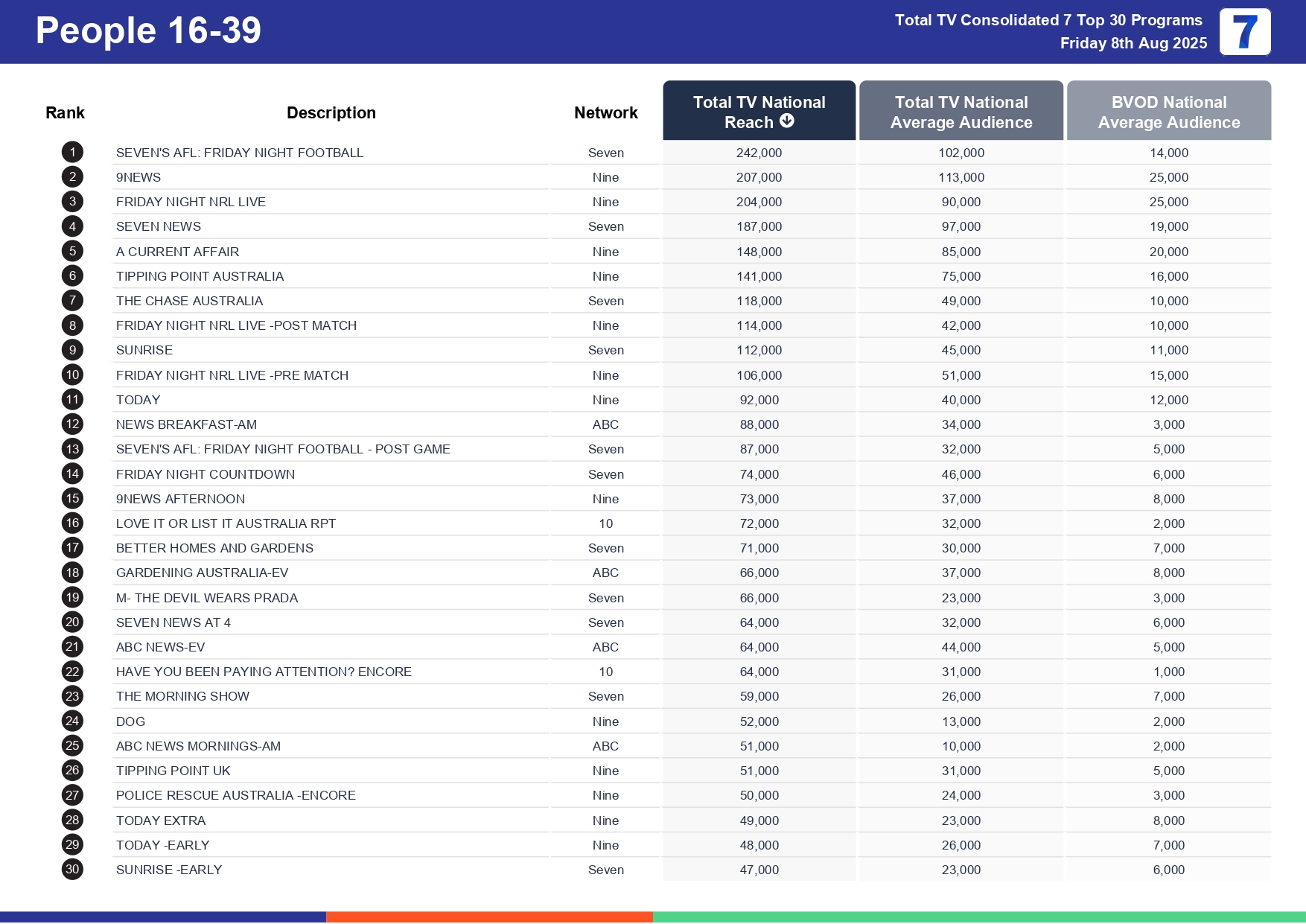Friday 15 August 2025 TV Ratings Australia