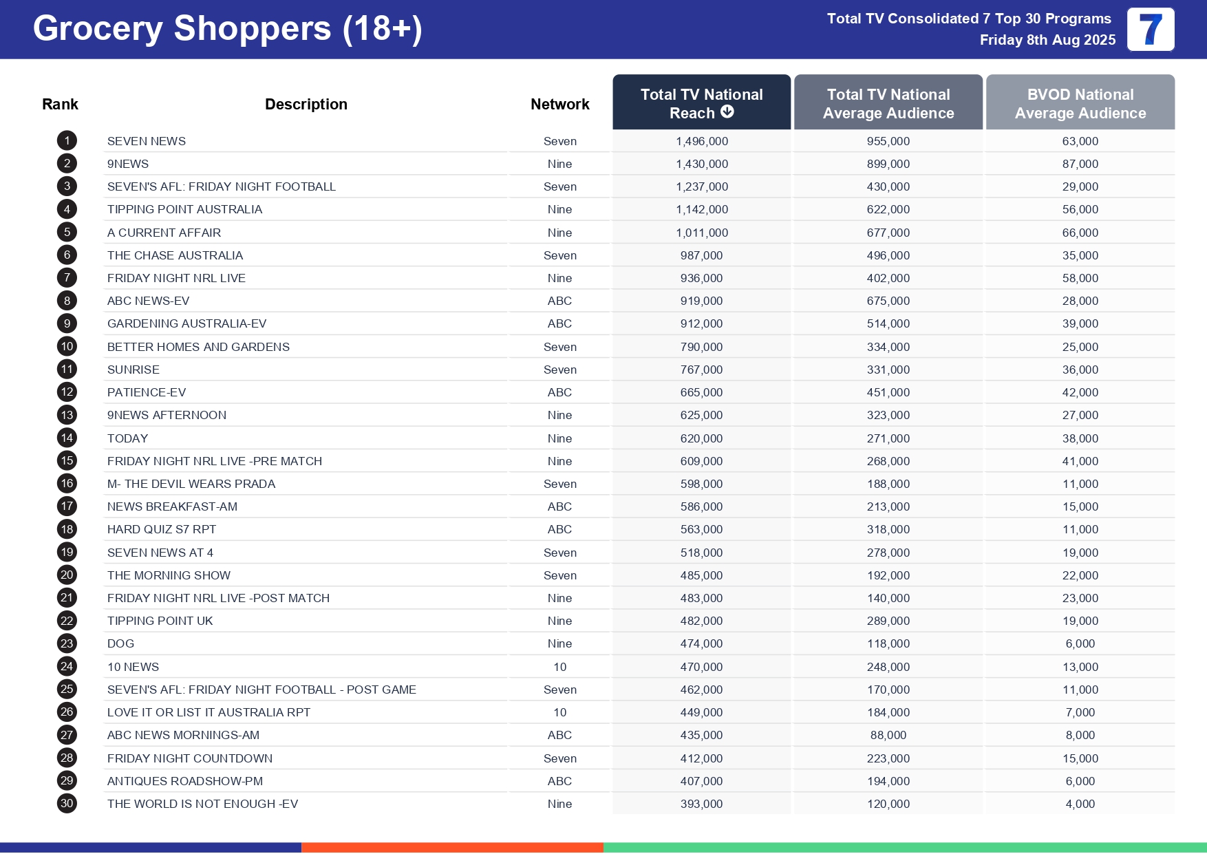 Friday 15 August 2025 TV Ratings Australia