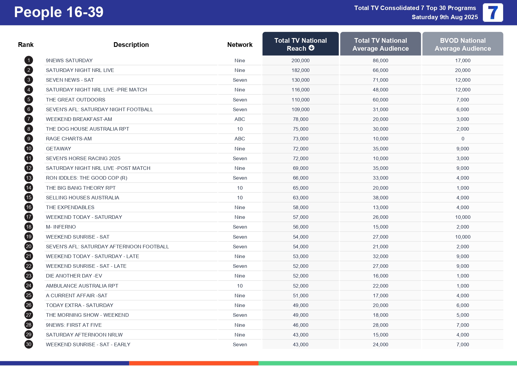 Saturday 16 August 2025 TV Ratings Australia