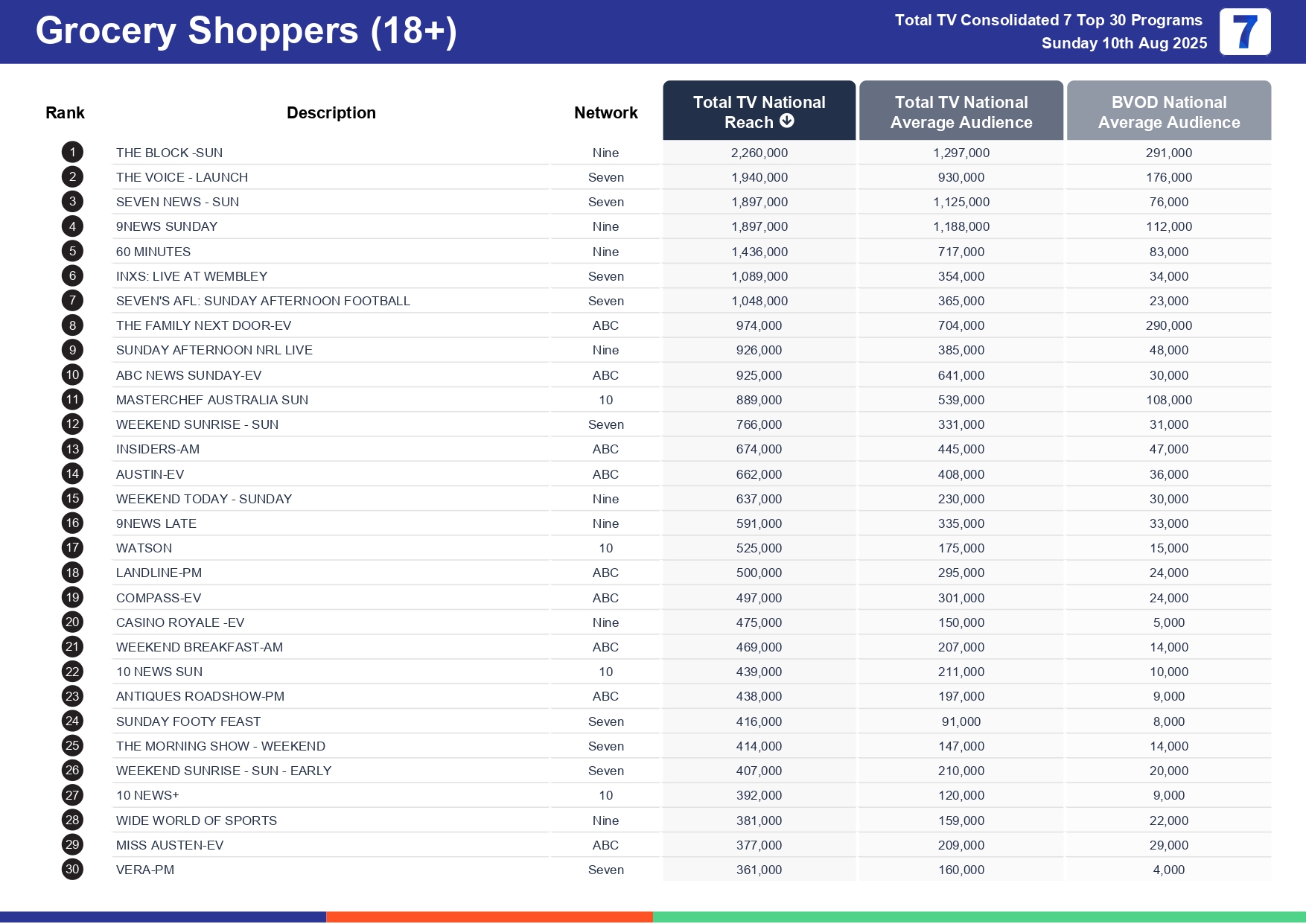 Sunday 17 August 2025 TV Ratings Australia