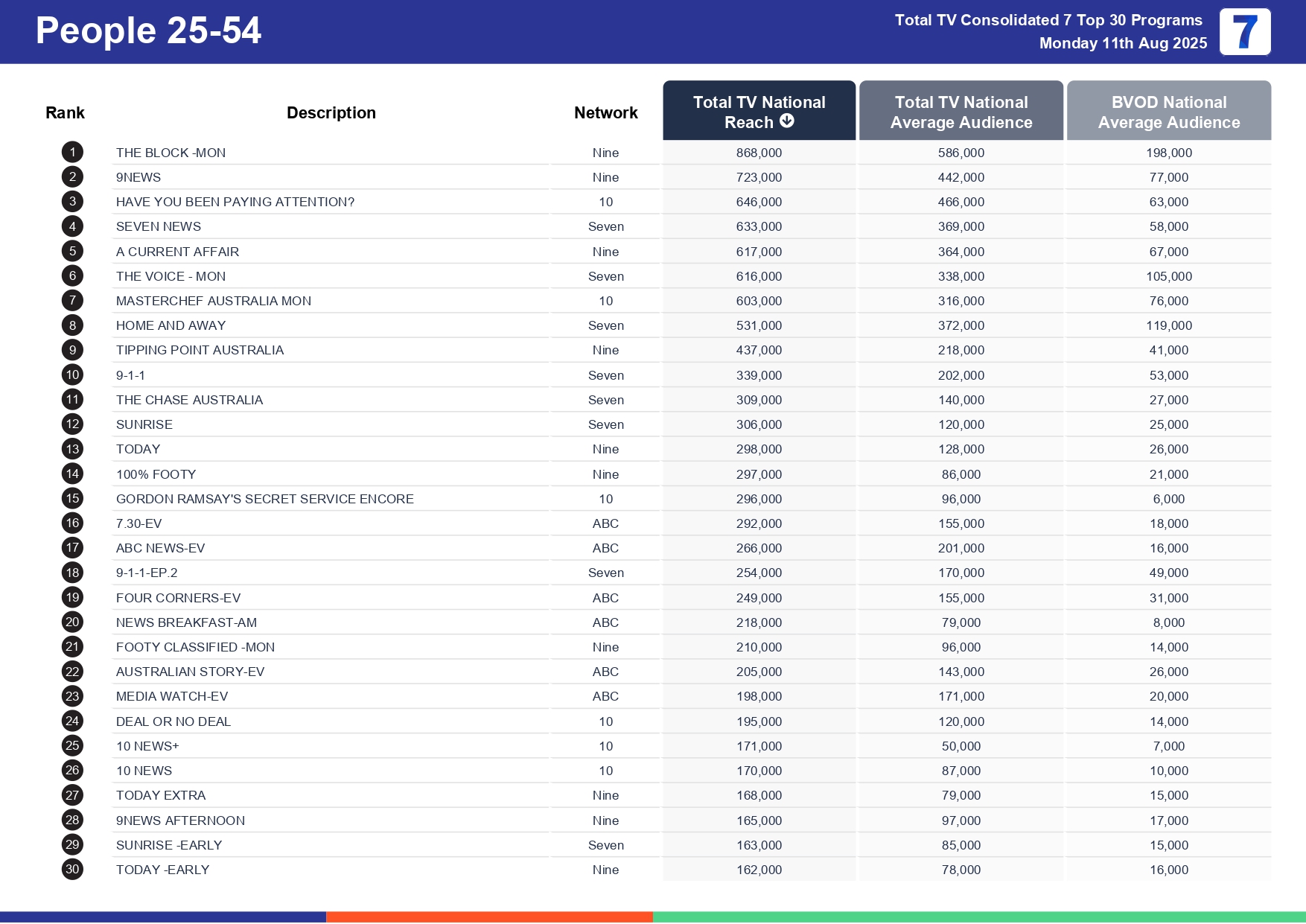 Monday 18 August 2025 TV Ratings Australia