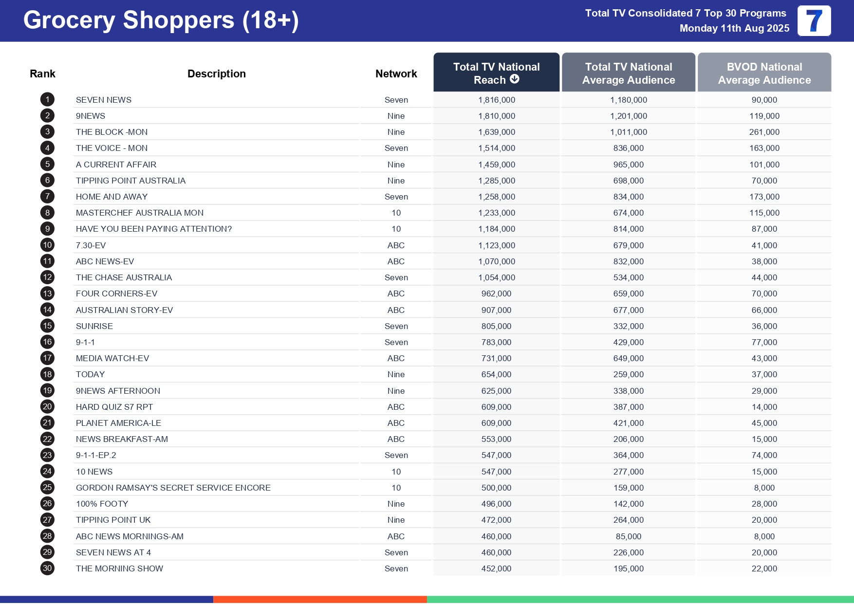 Monday 18 August 2025 TV Ratings Australia