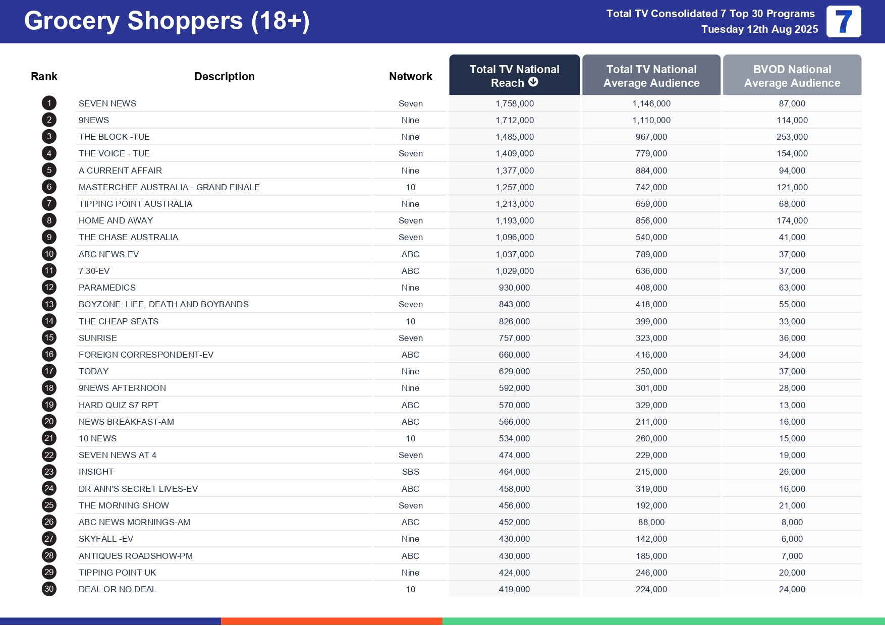 Tuesday 19 August 2025 TV Ratings Australia