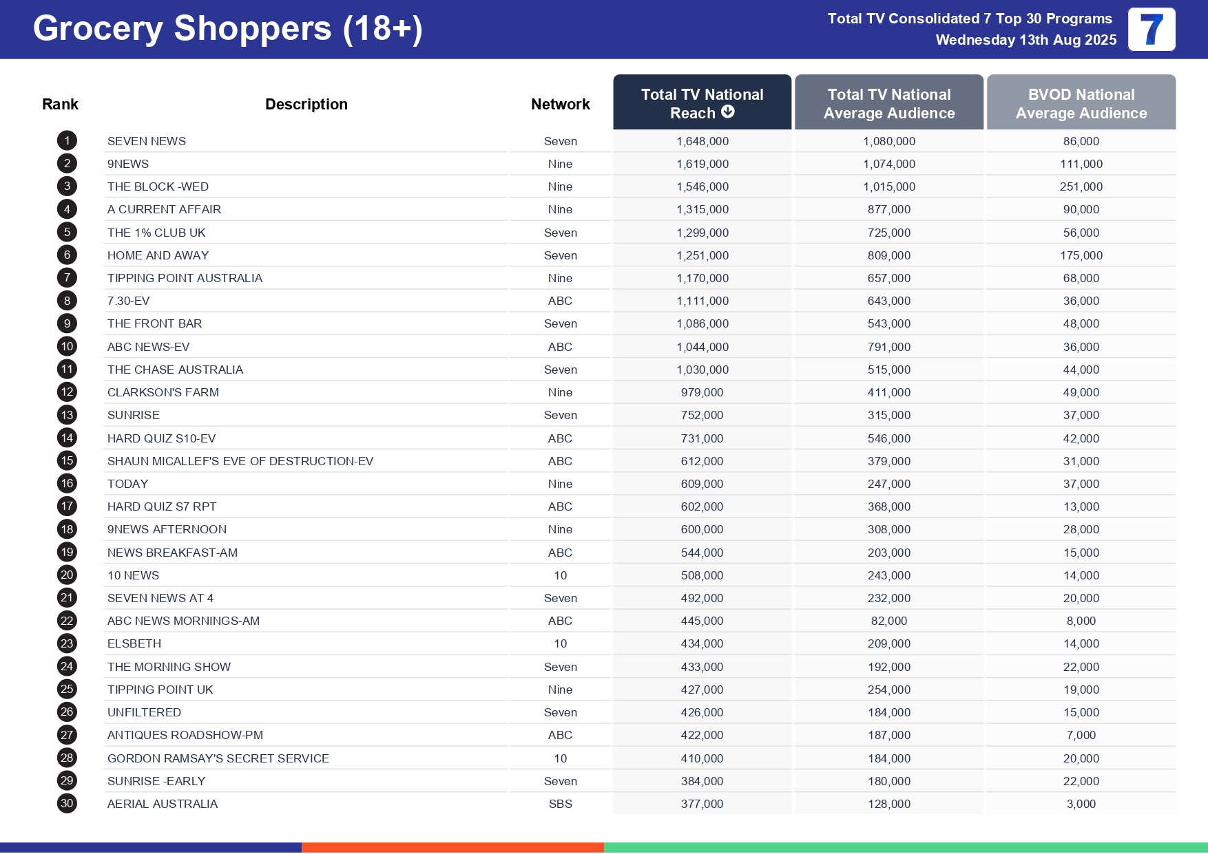 Wednesday 20 August 2025 TV Ratings Australia