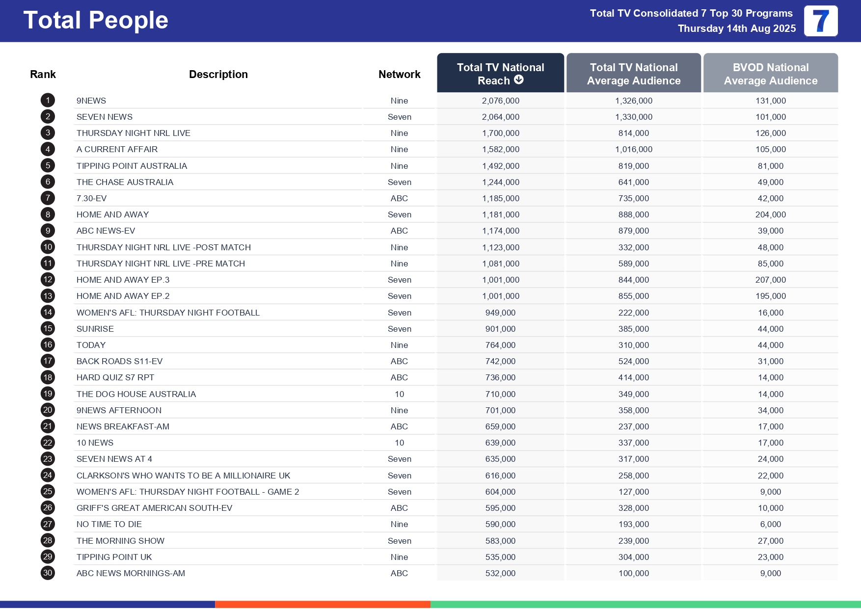 Thursday 21 August 2025 TV Ratings Australia