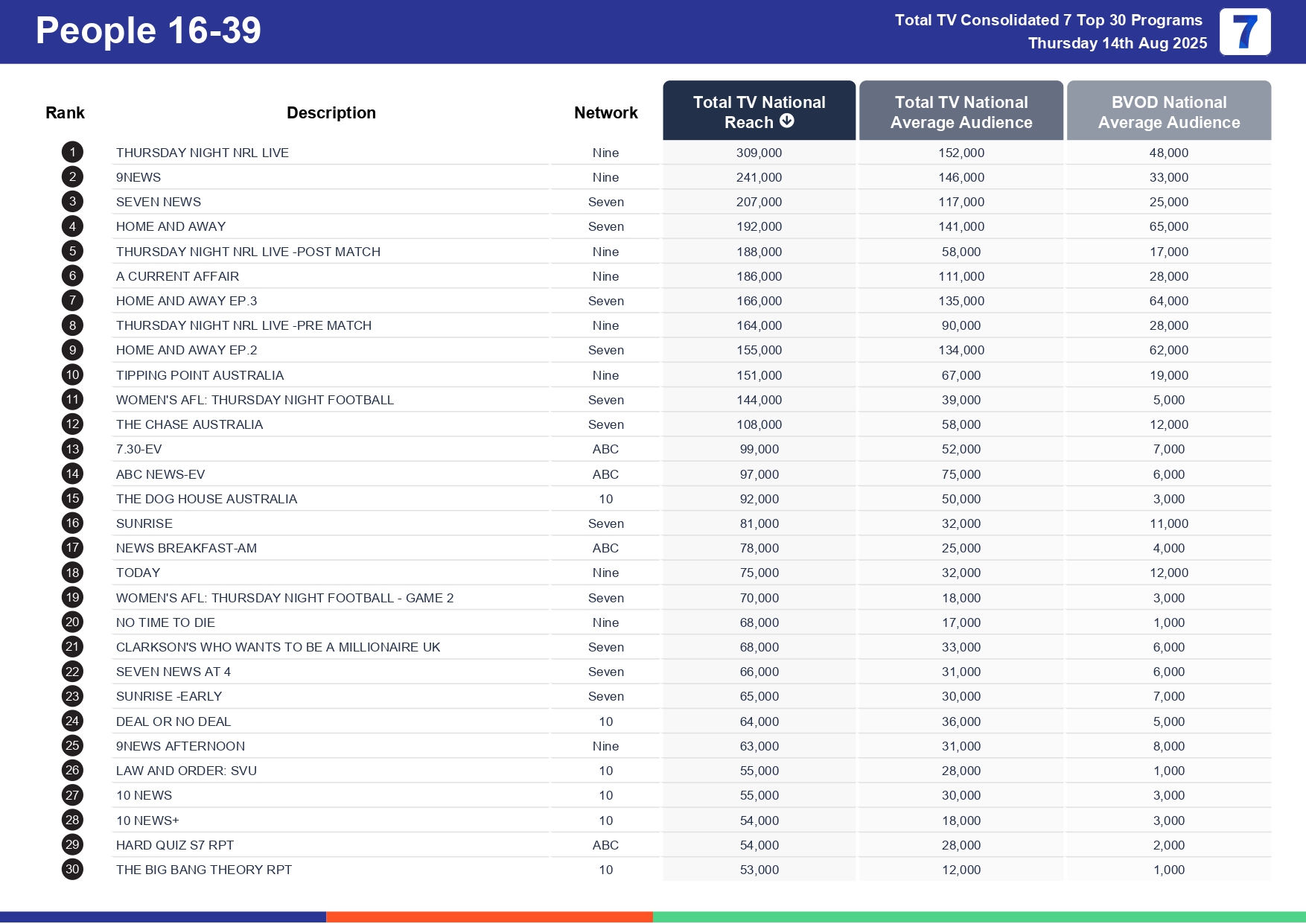 Thursday 21 August 2025 TV Ratings Australia