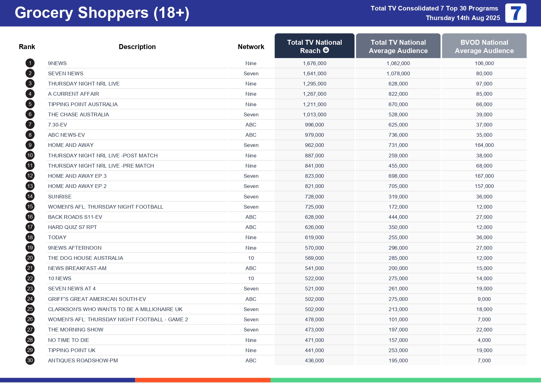 Thursday 21 August 2025 TV Ratings Australia