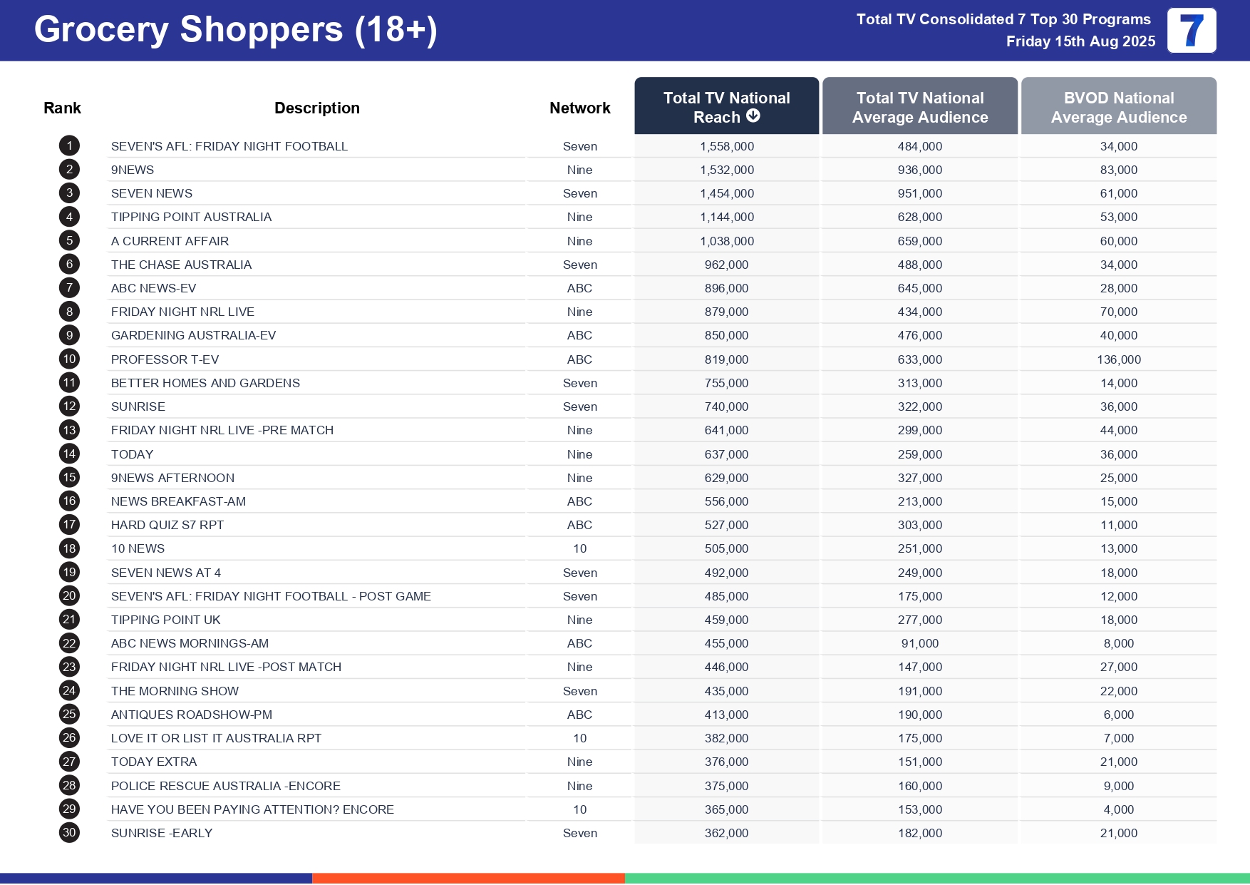 Friday 22 August 2025 TV Ratings Australia
