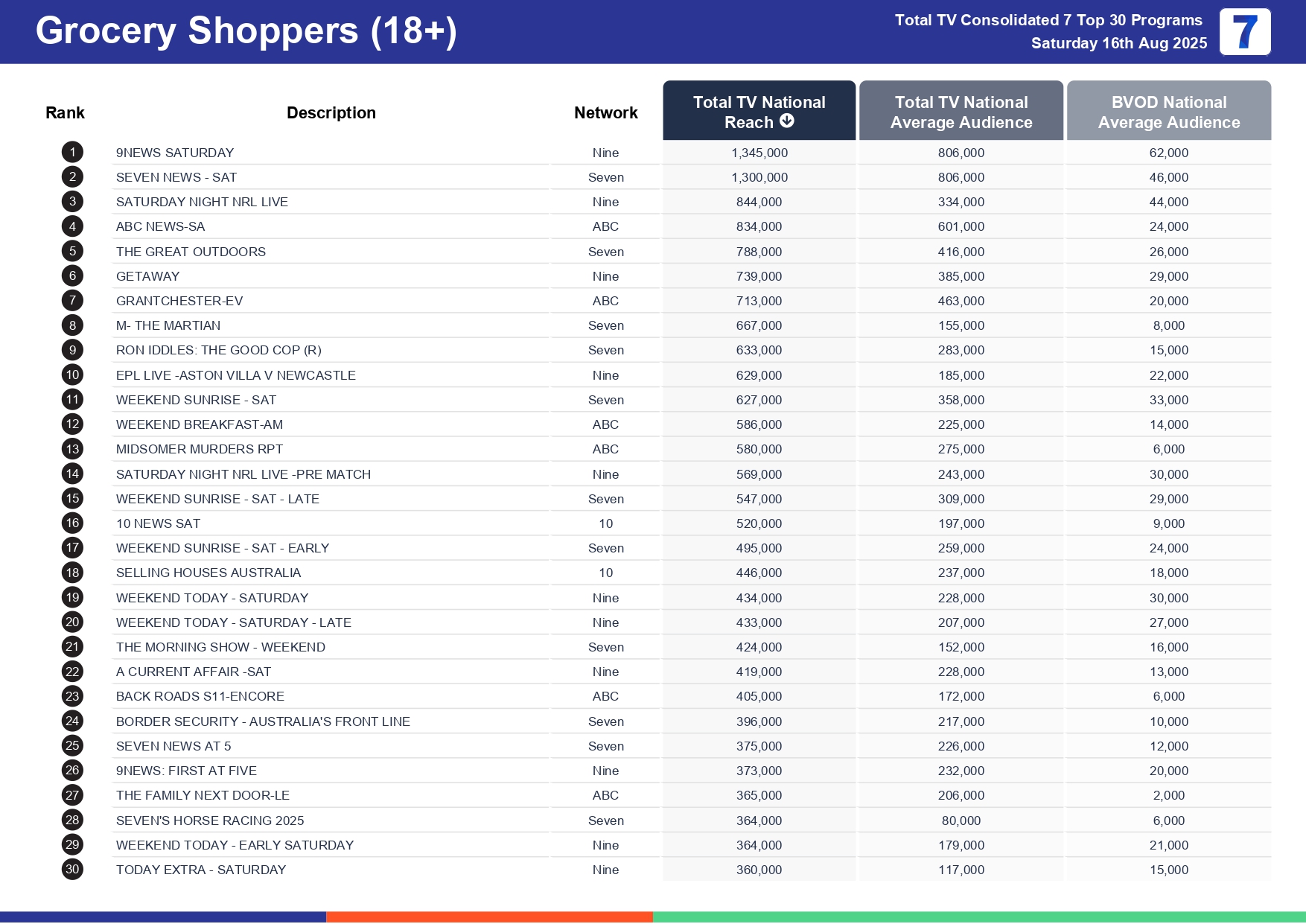 Saturday 23 August 2025 TV Ratings Australia