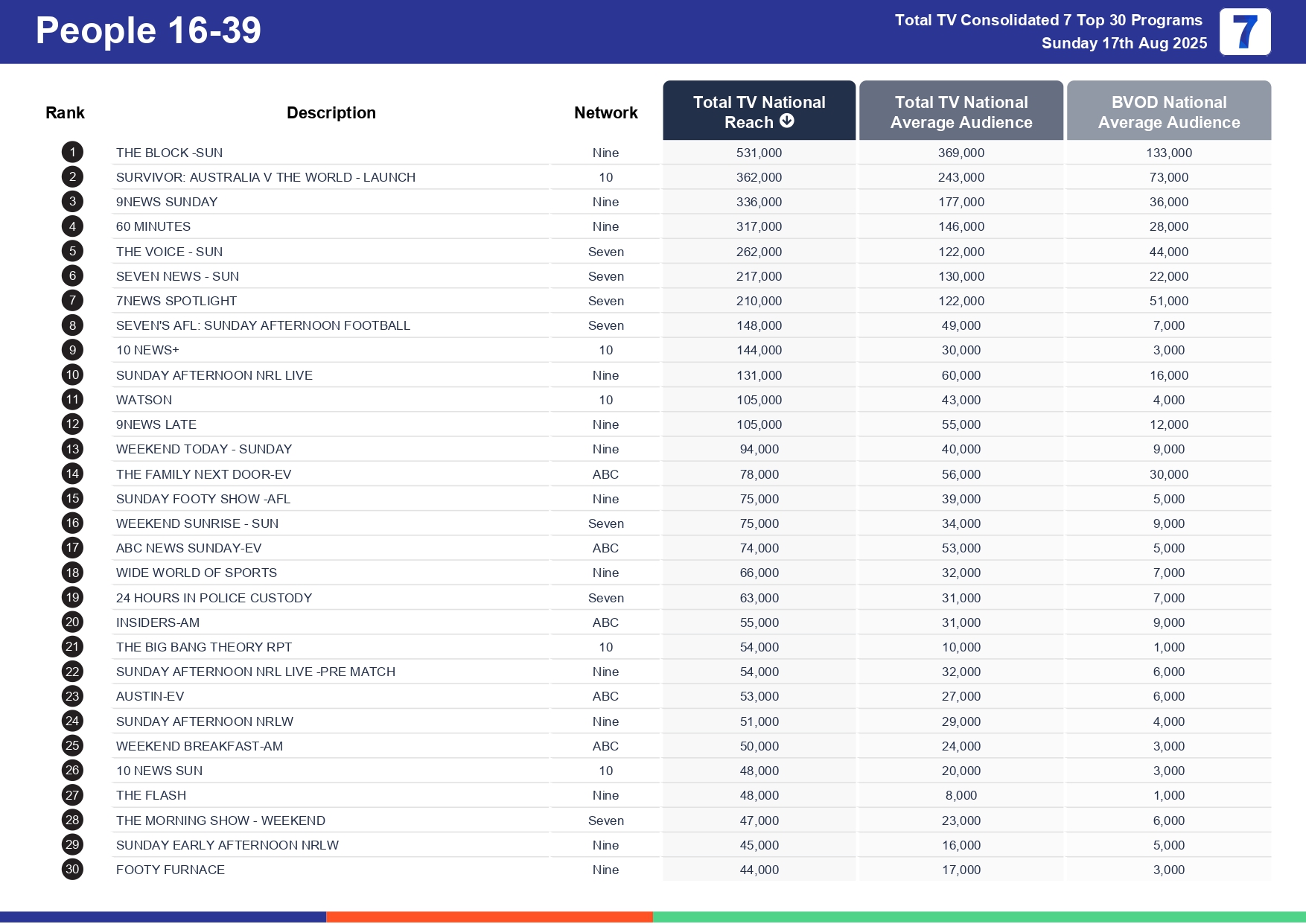 Sunday 24 August 2025 TV Ratings Australia