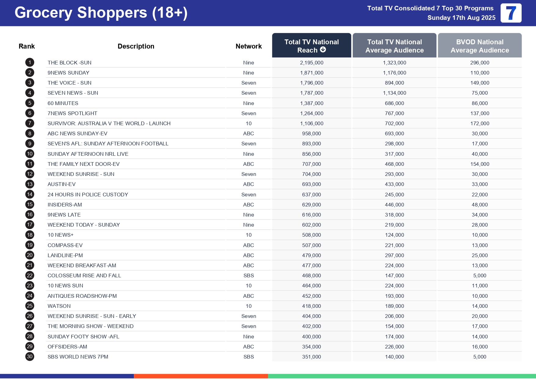 Sunday 24 August 2025 TV Ratings Australia