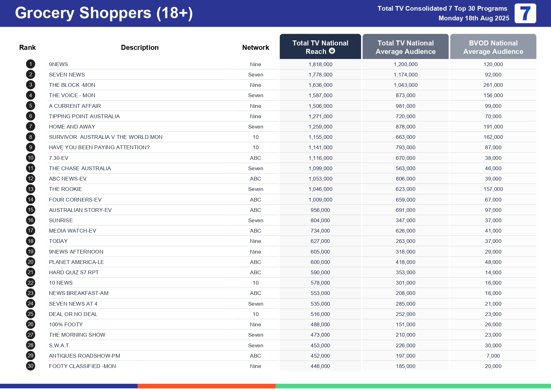 Monday 25 August 2025 TV Ratings Australia