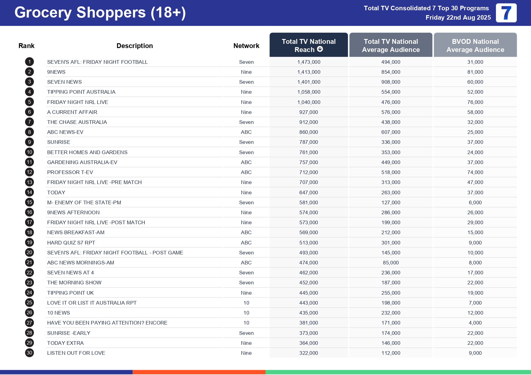 Friday 29 August 2025 TV Ratings Australia