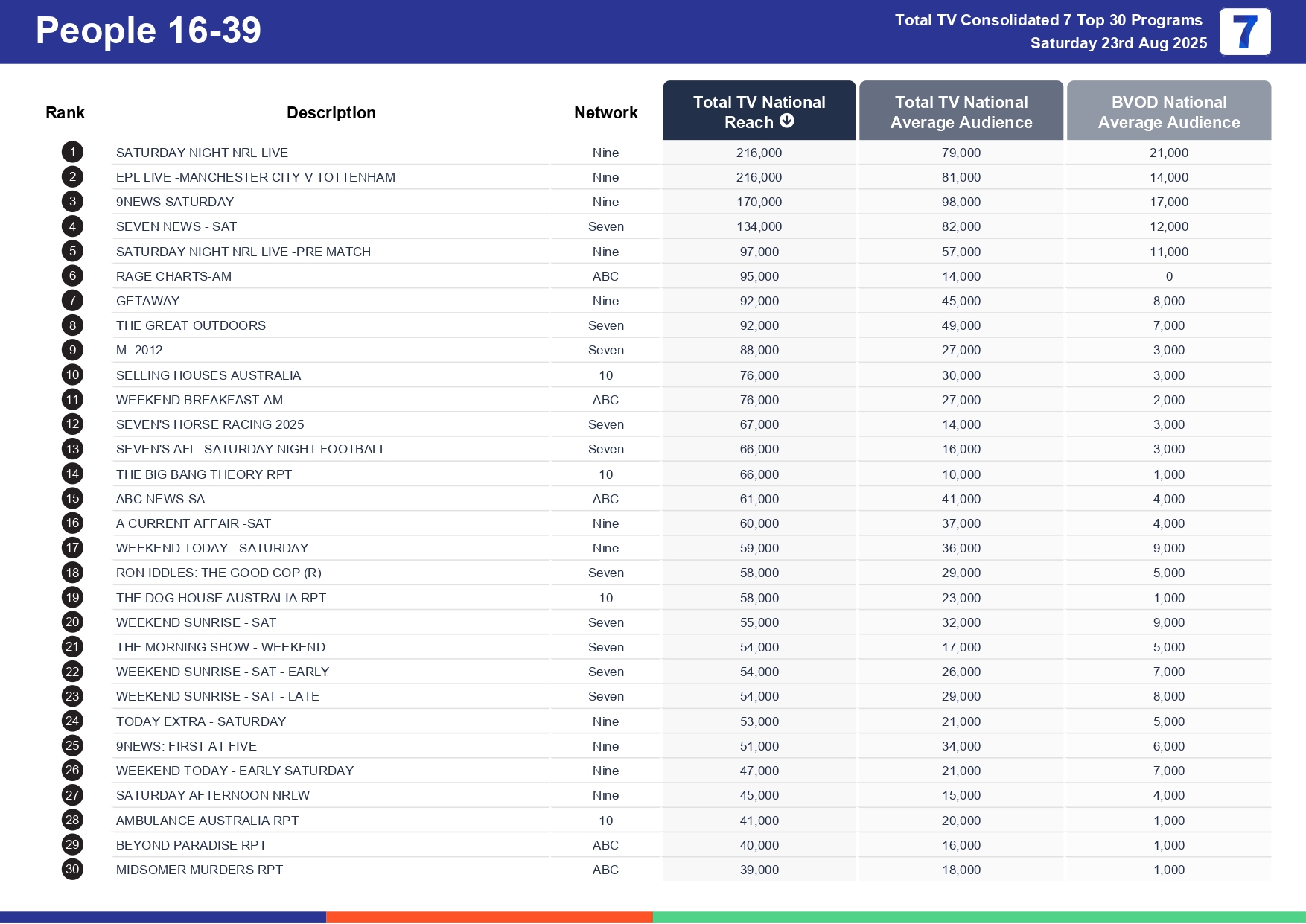 Saturday 30 August 2025 TV Ratings Australia
