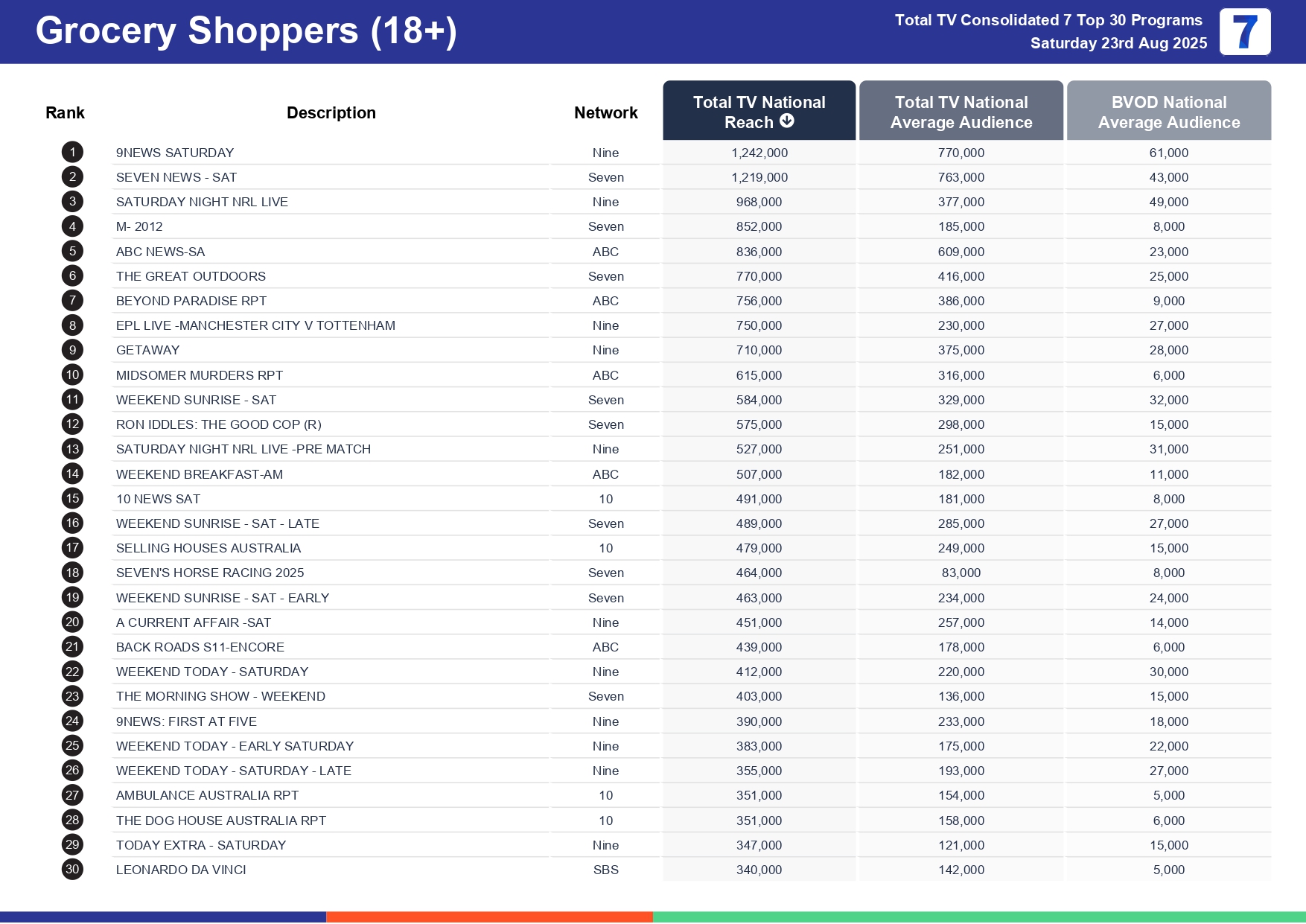 Saturday 30 August 2025 TV Ratings Australia