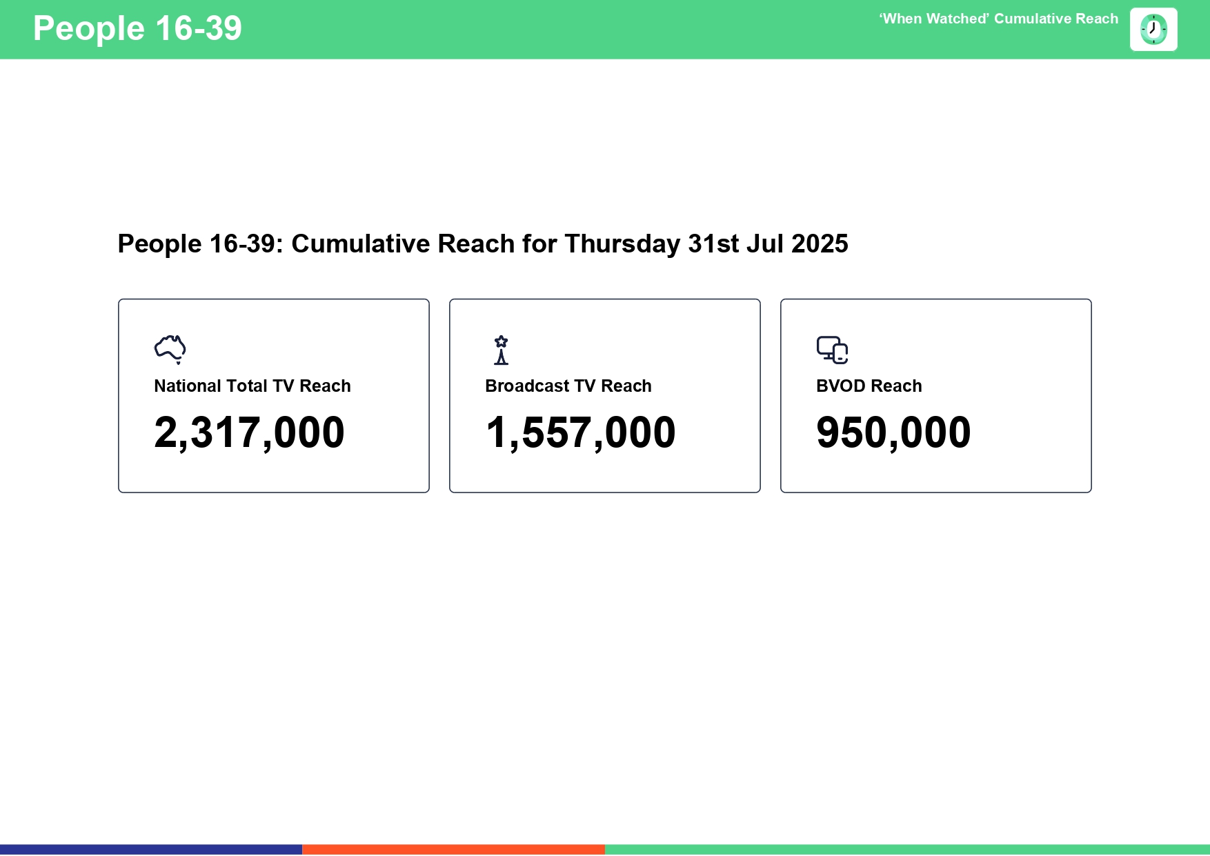 Thursday 31 July 2025 TV Ratings Australia