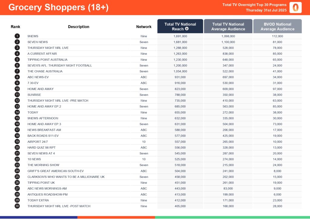Thursday 31 July 2025 TV Ratings Australia