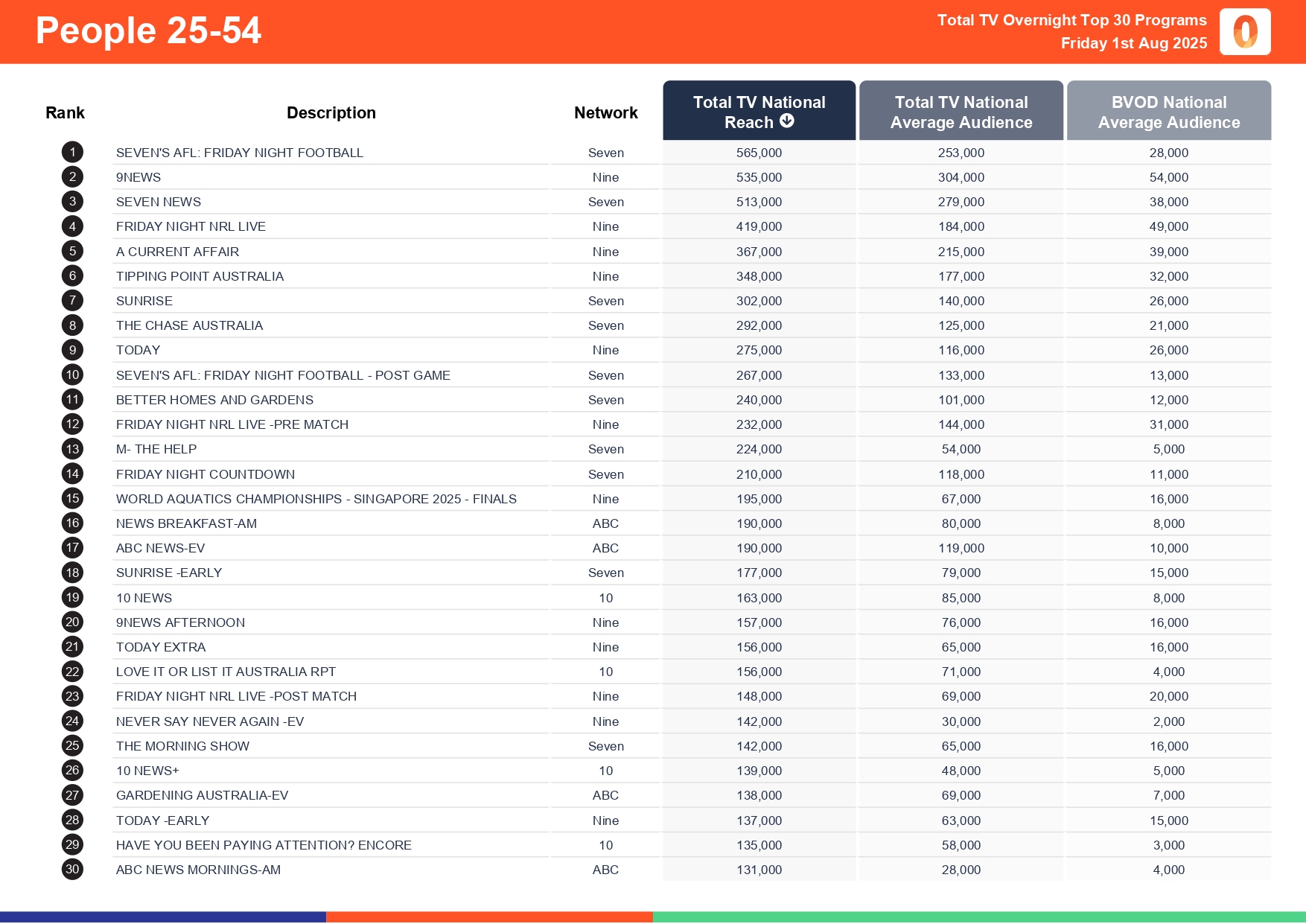 Friday 1 August 2025 TV Ratings Australia