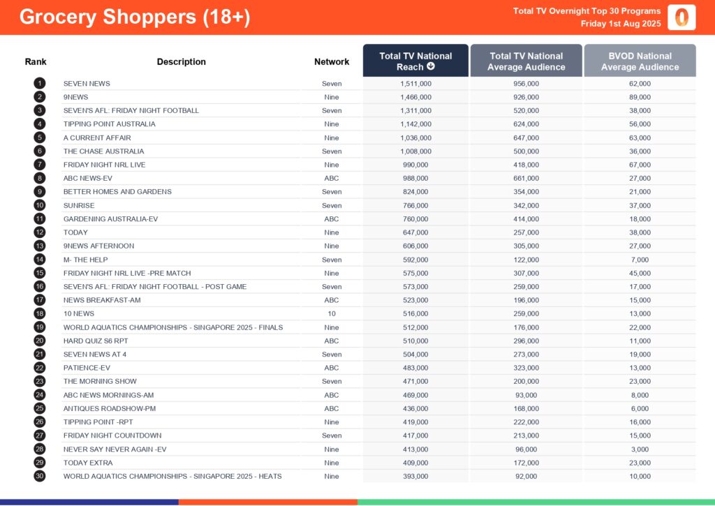 Friday 1 August 2025 TV Ratings Australia