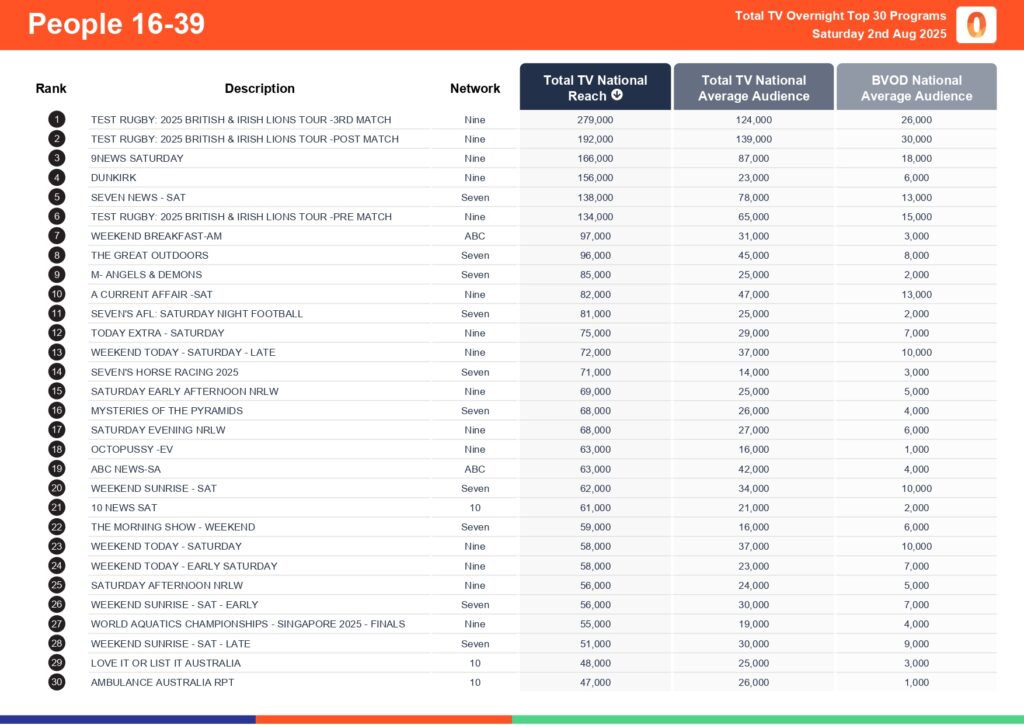 Saturday 2 August 2025 TV Ratings Australia