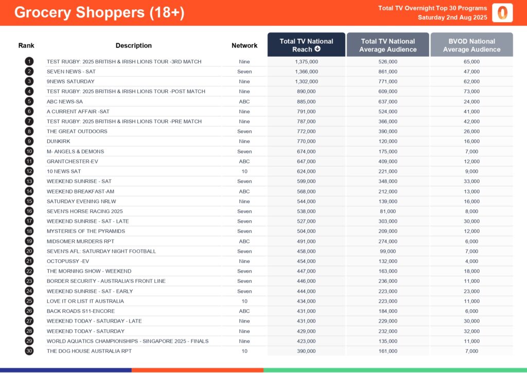 Saturday 2 August 2025 TV Ratings Australia