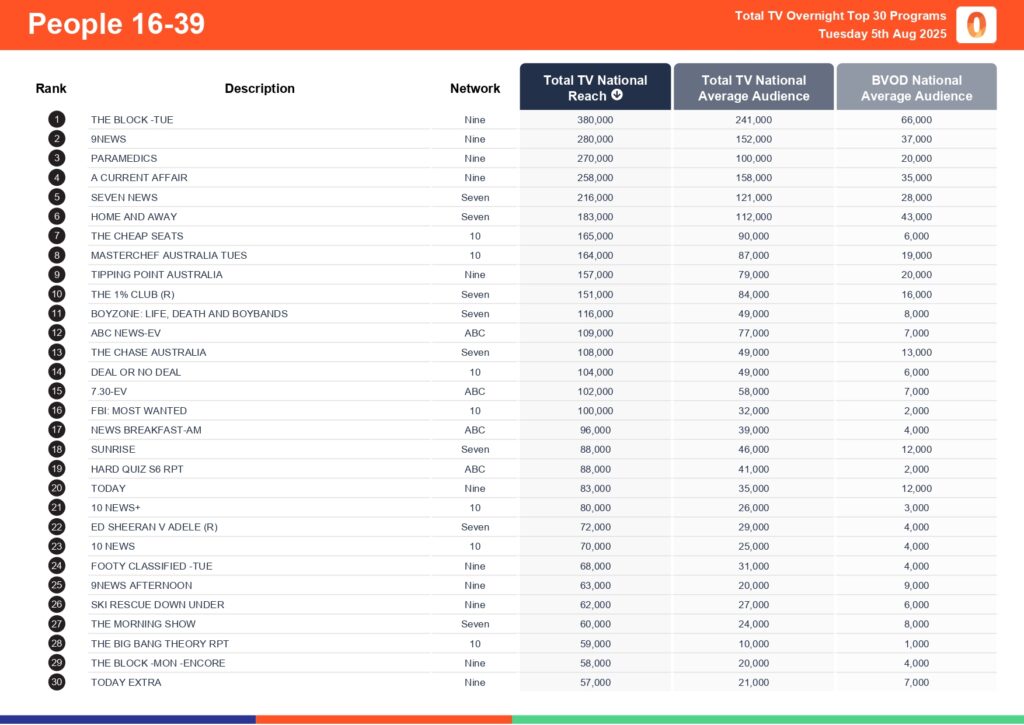 Tuesday 5 August 2025 TV Ratings Australia